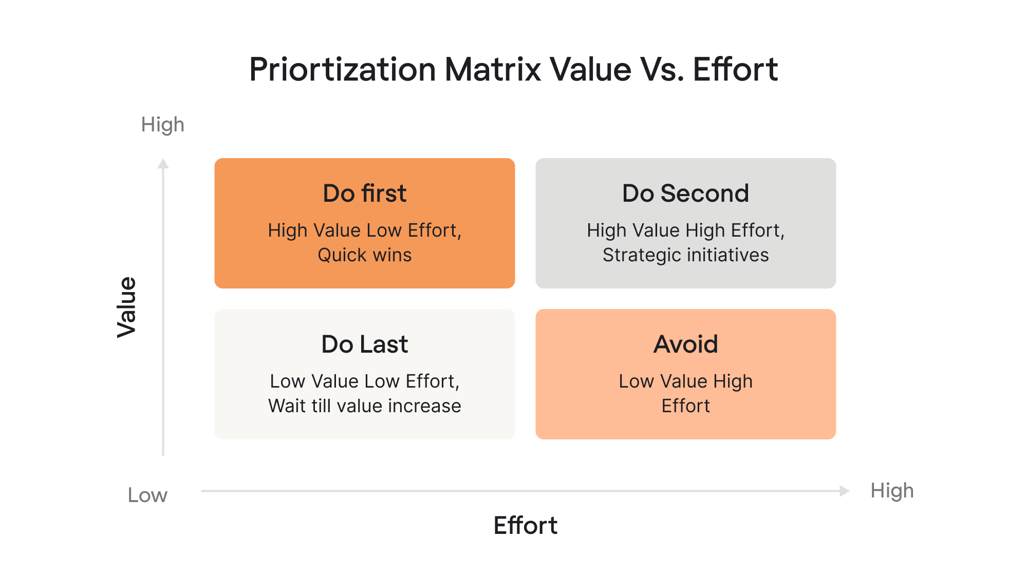 prioritization for redesign