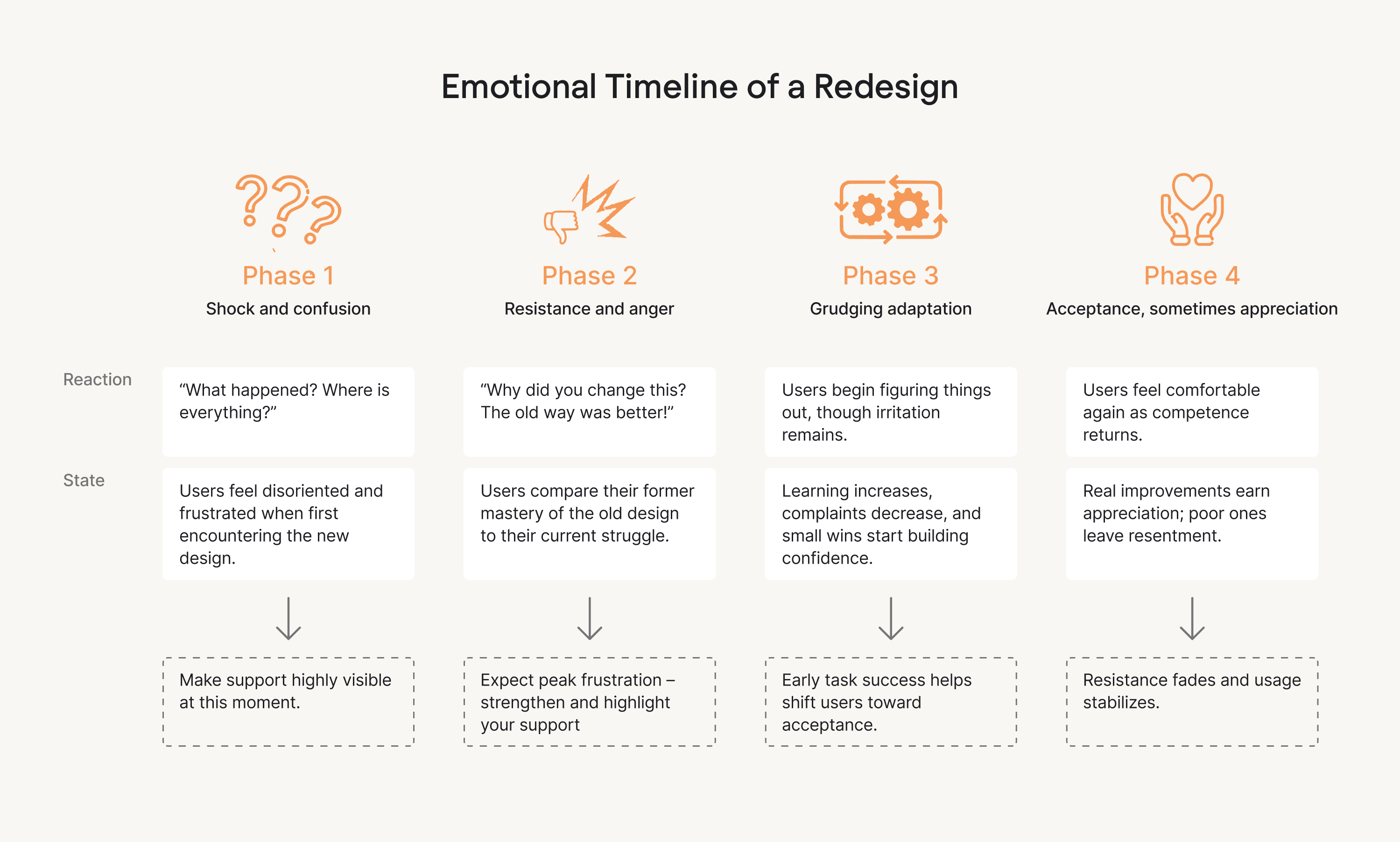 emotional timeline of redesigns