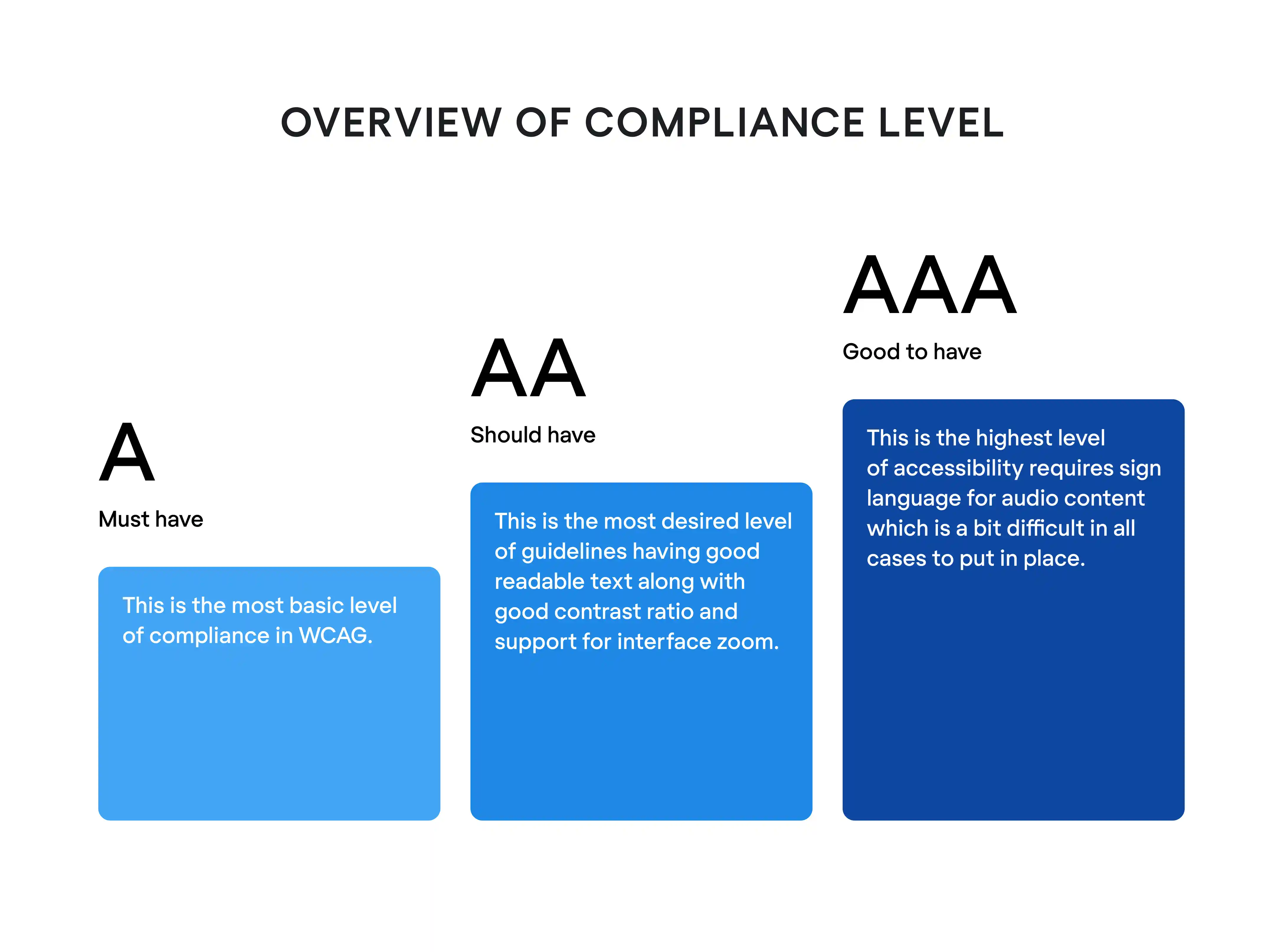 Overview of compliance level
