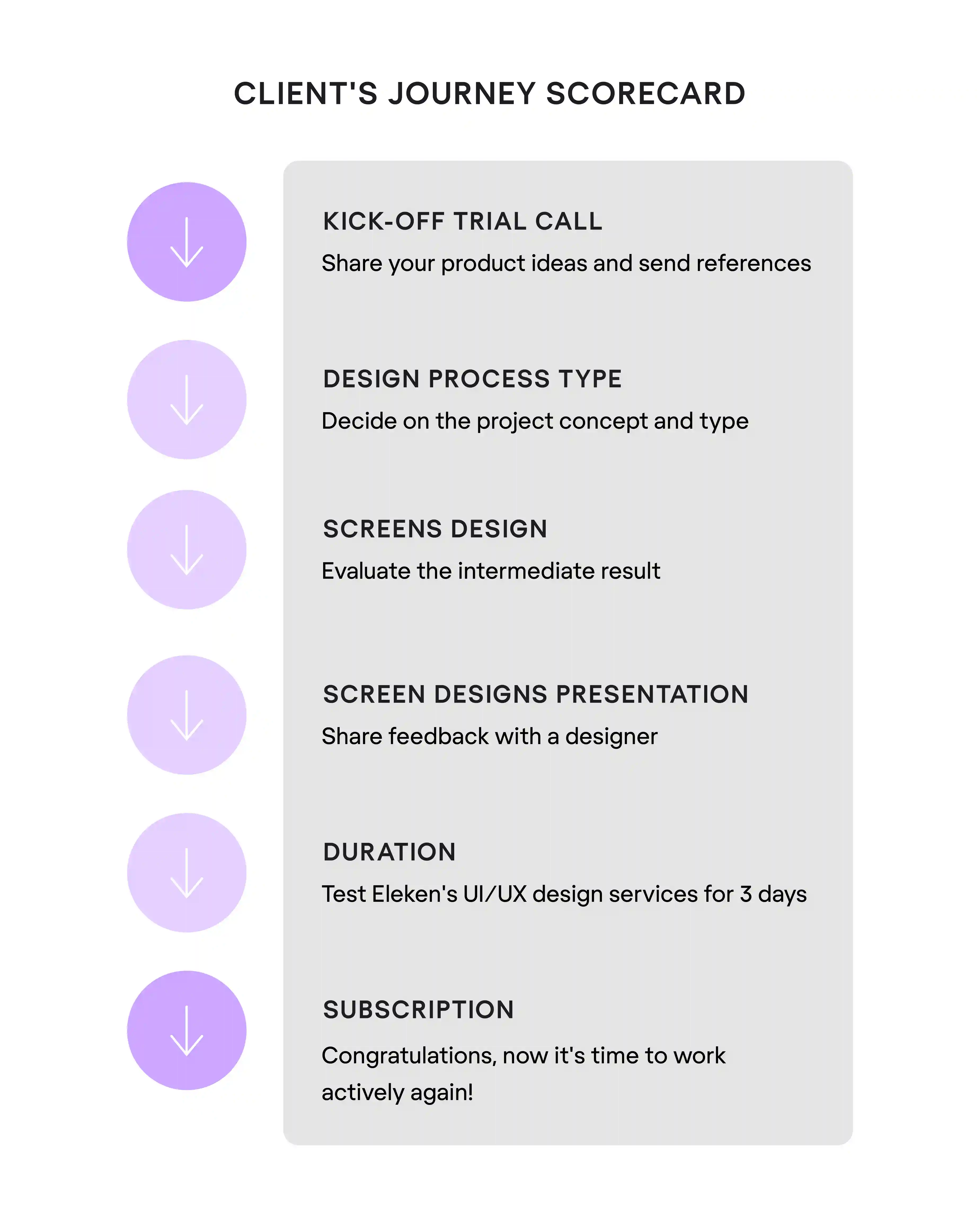 Client's journey scoreboard