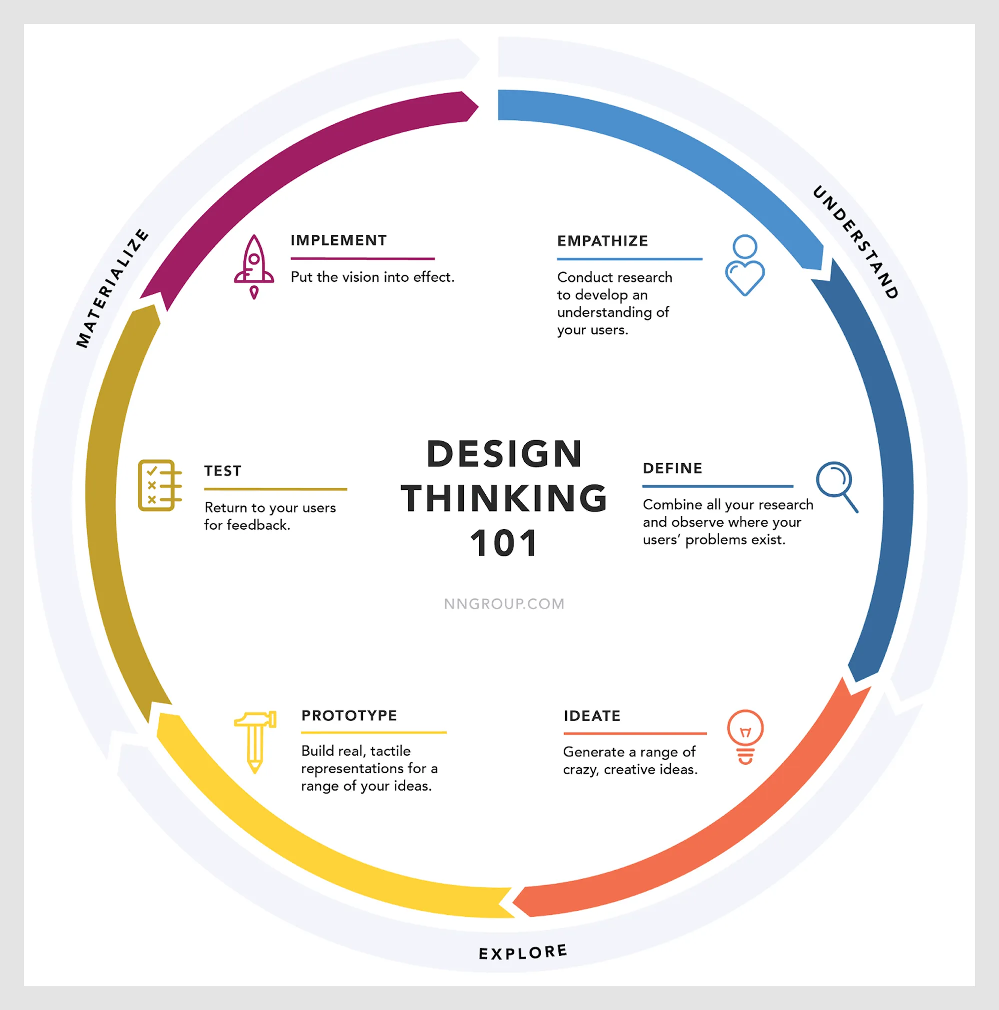 five fundamental principles of design thinking