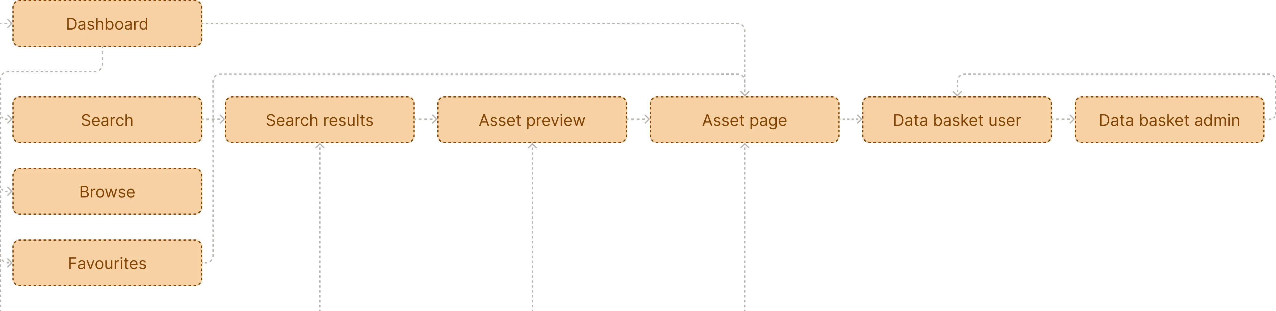 user flow example built by Eleken UI/UX design agency for Data Streams – data management product
