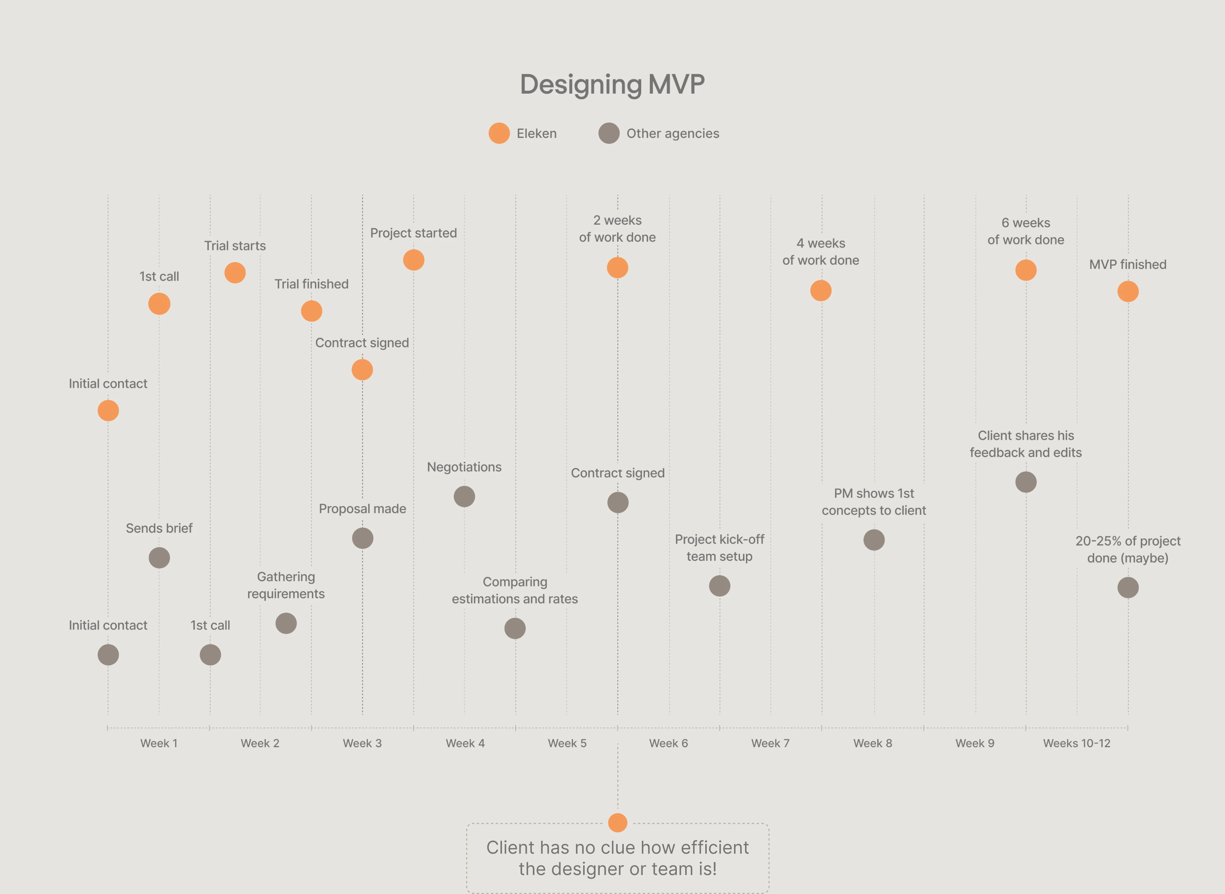 eleken vs traditional design agencies comparison graph 