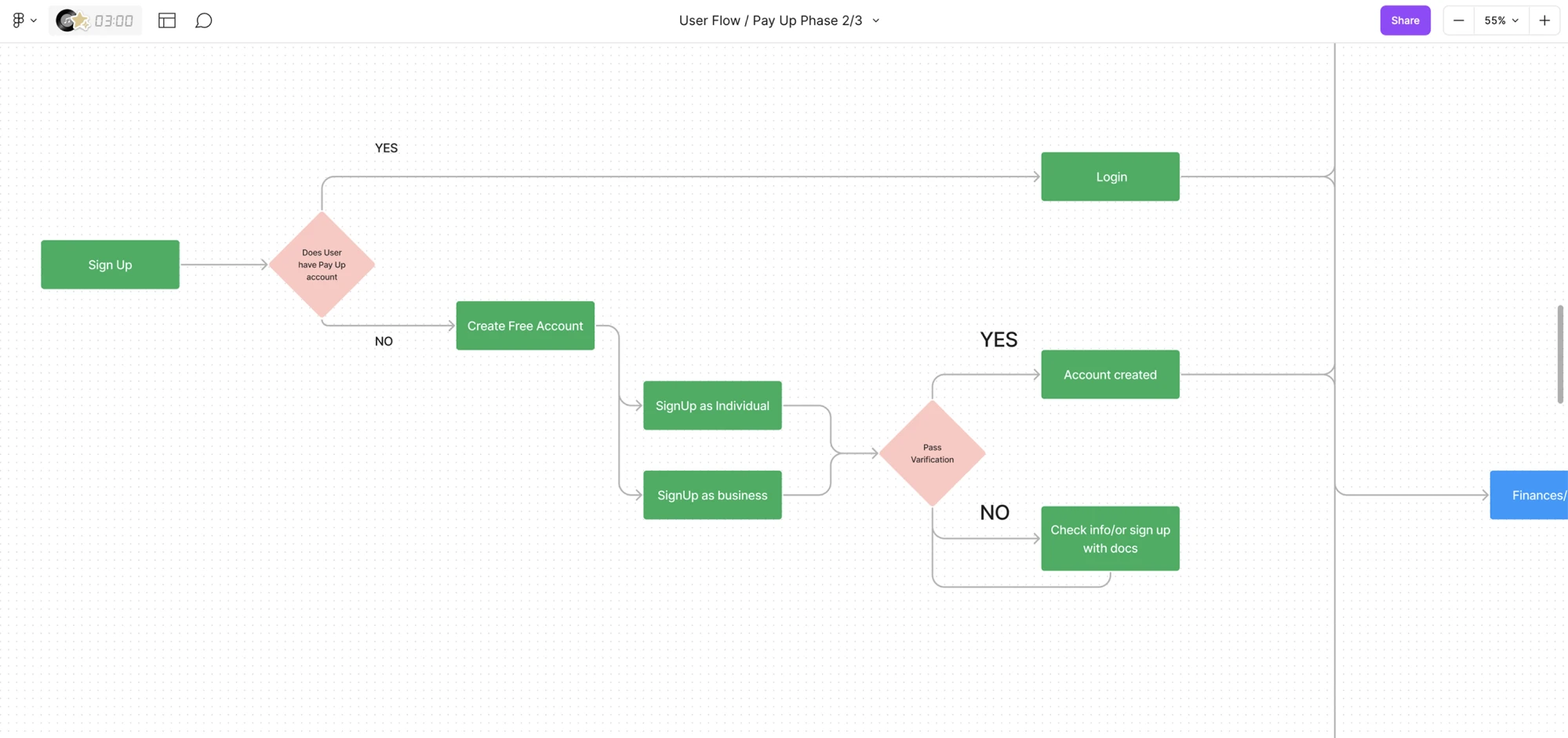 User flow creation stage