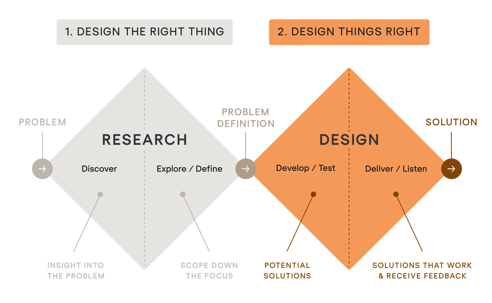 Double Diamond framework