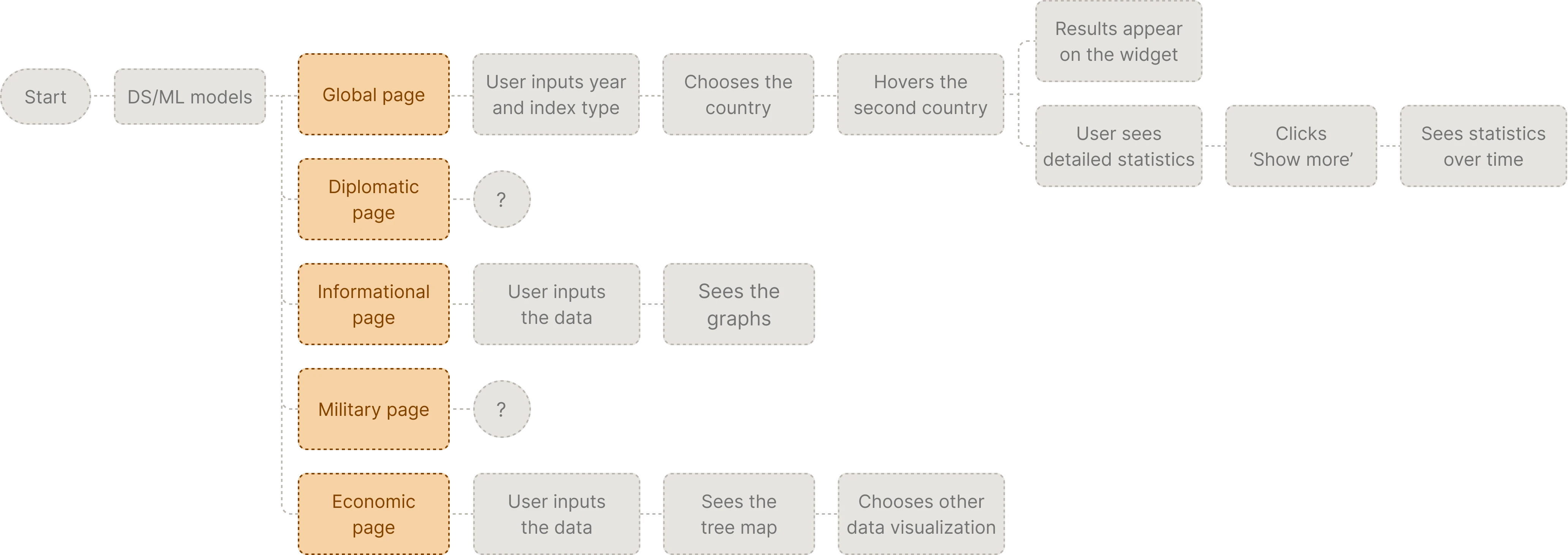 user flow for a complex data-heavy product