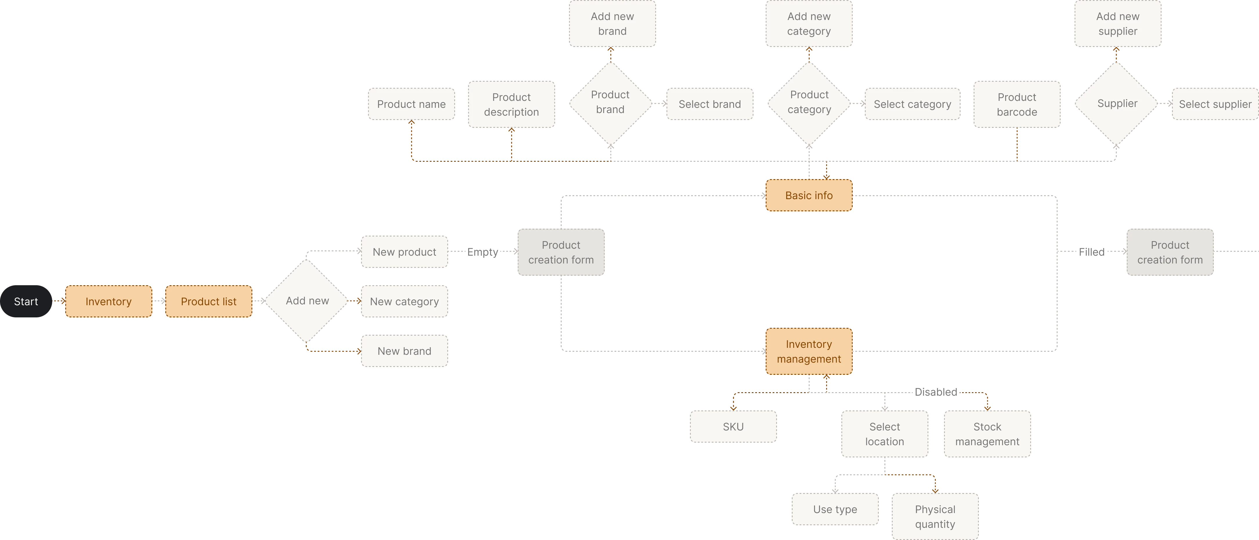 booking saas platform user flow