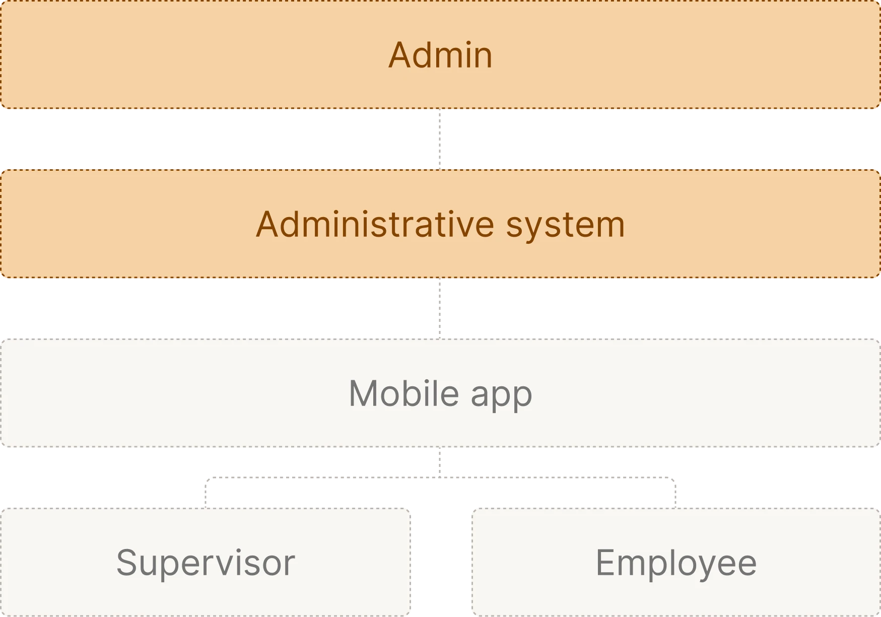 A mobile app and a desktop-based administrative system