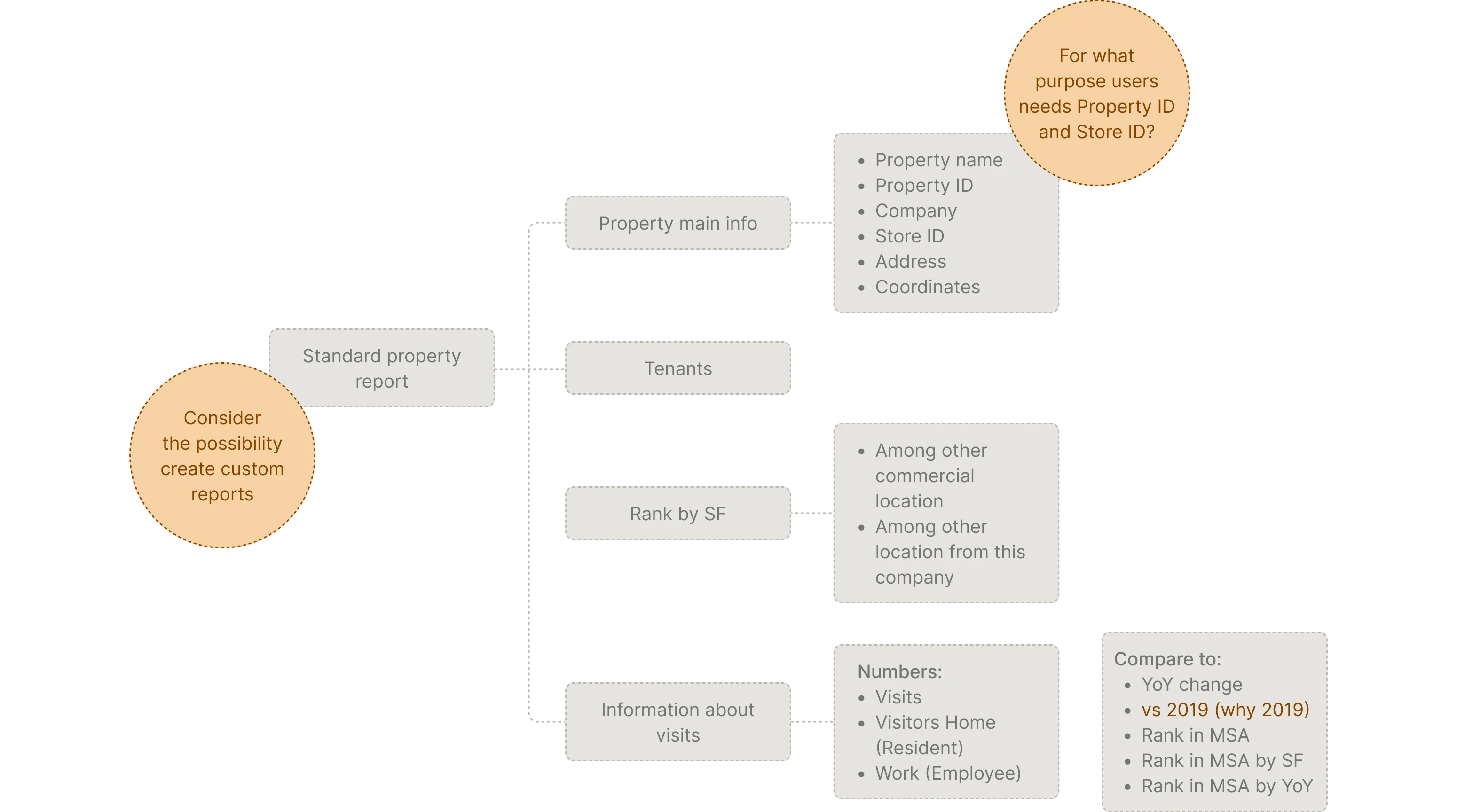 User flow