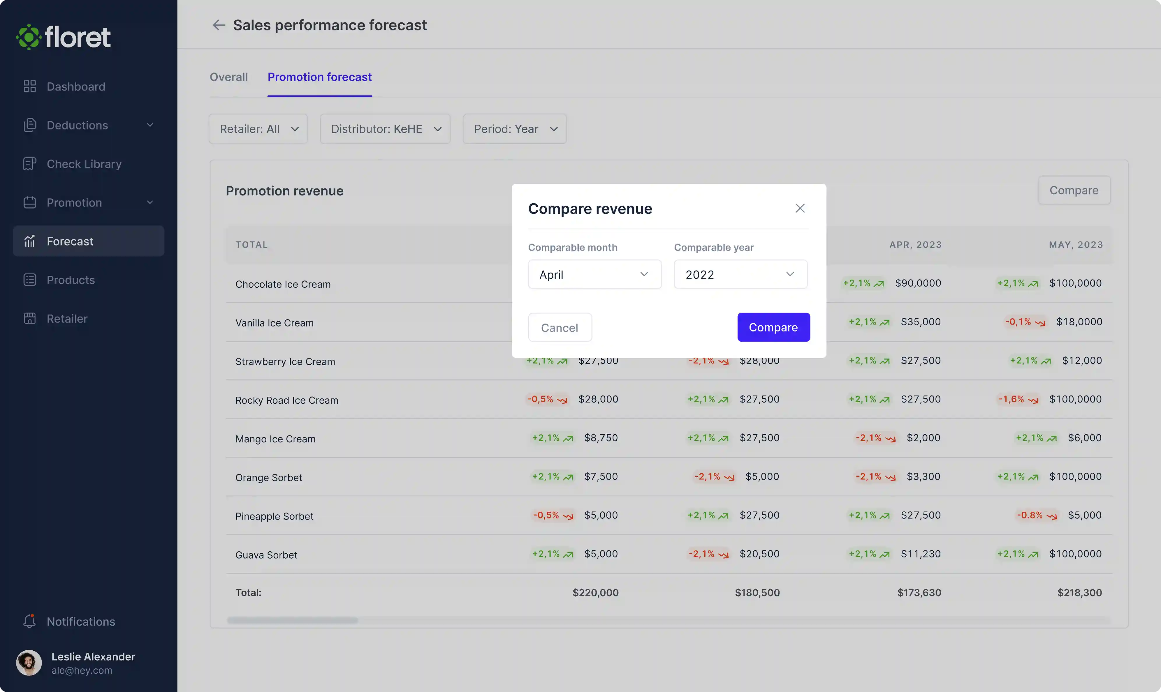 Promotion forecast: compare revenue