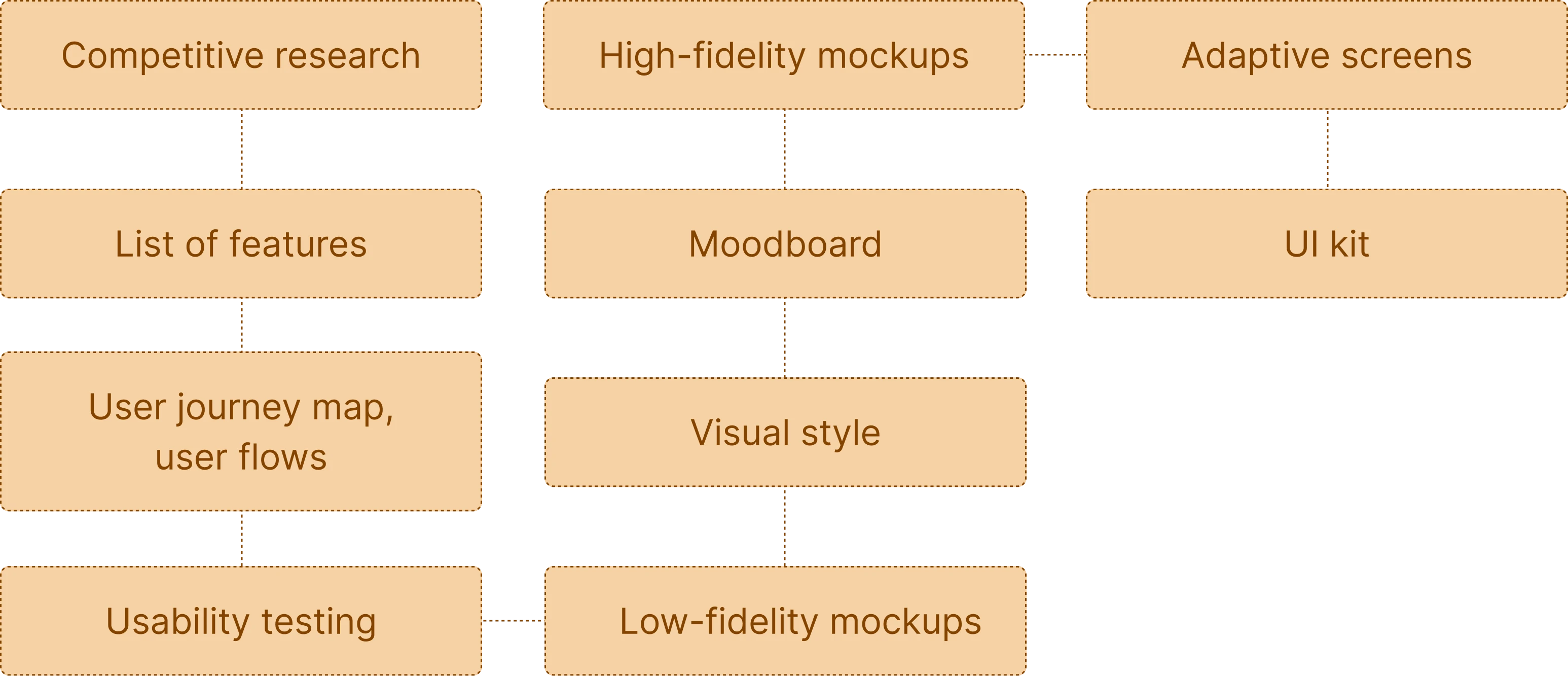 Design process
