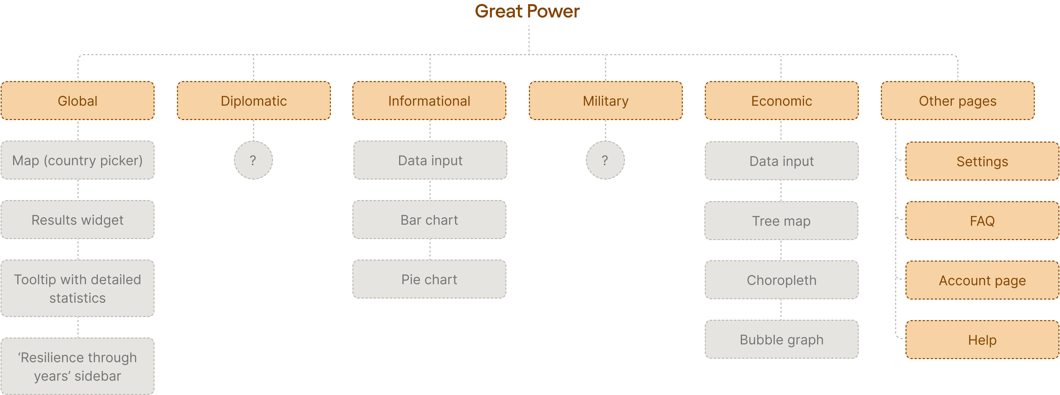 user flow for a complex data-heavy product