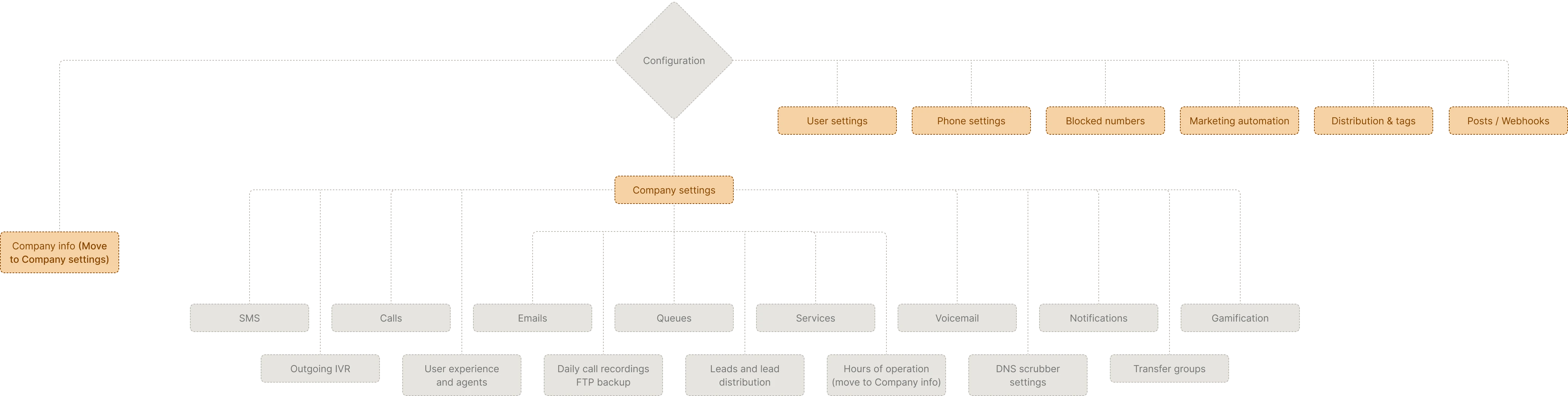 Analyzing Ricochet structure