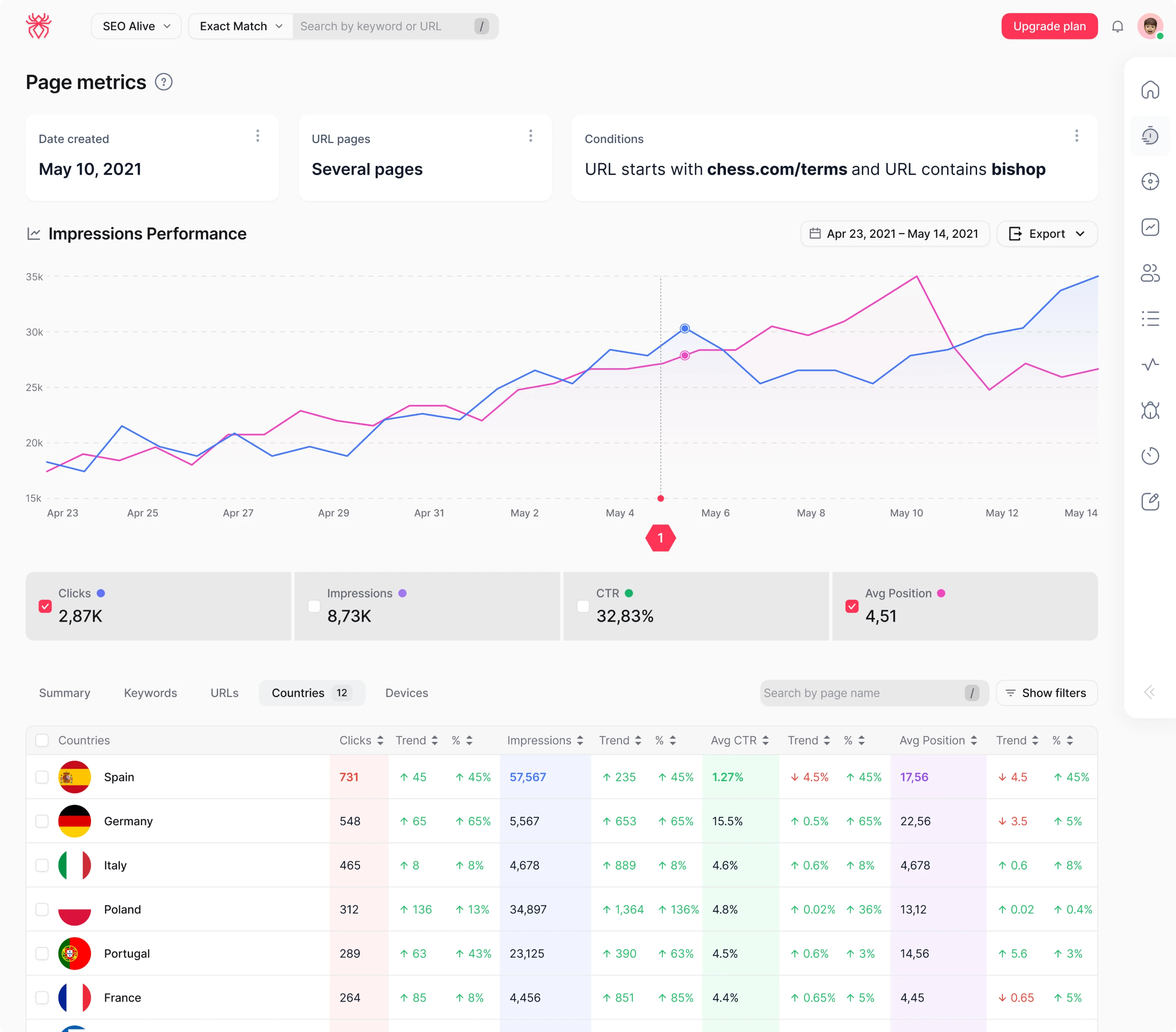 SaaS dashboard design example with graphs and tables for a SaaS SEO tool SEOCrawl