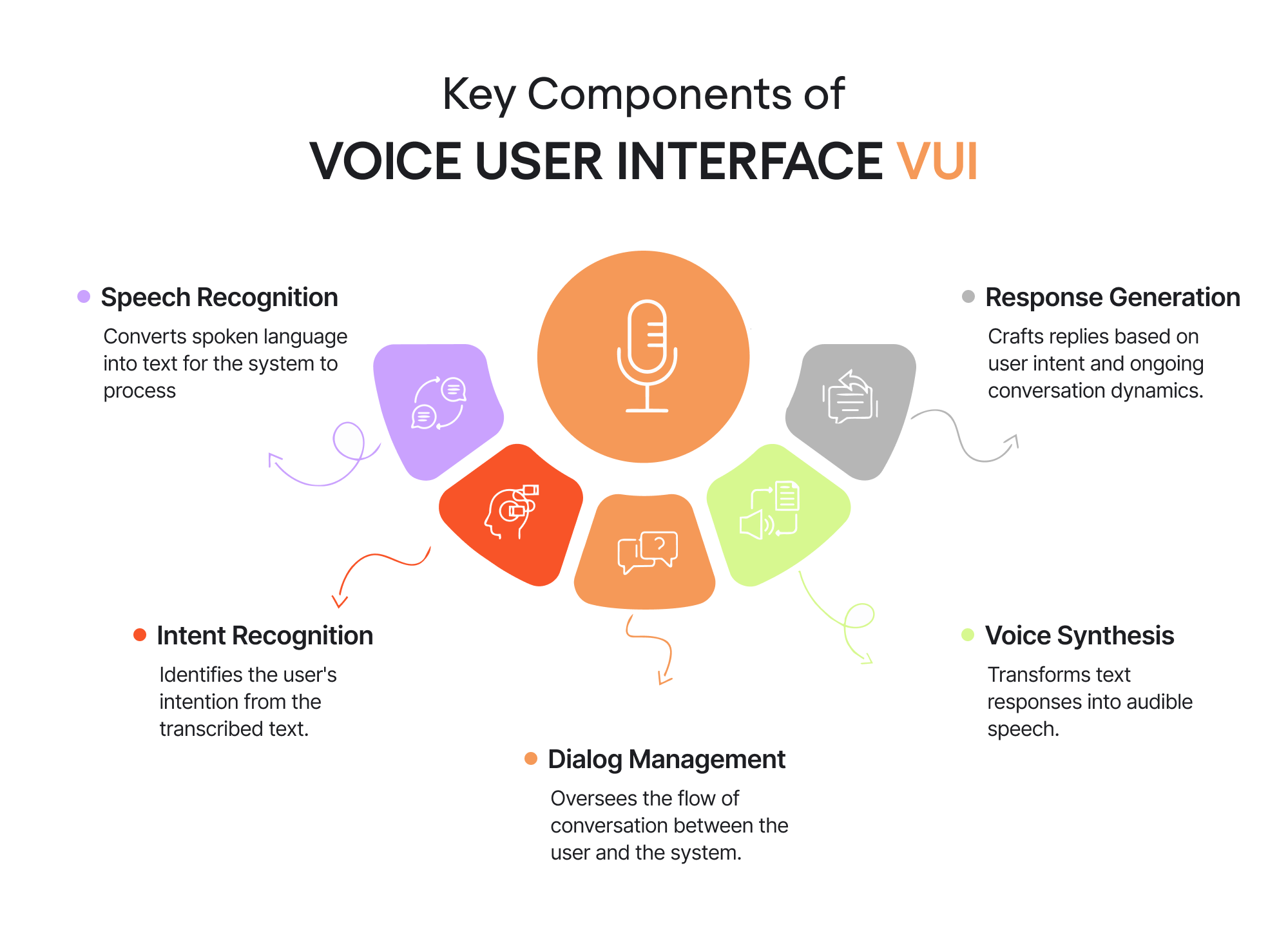 Components of VUI
