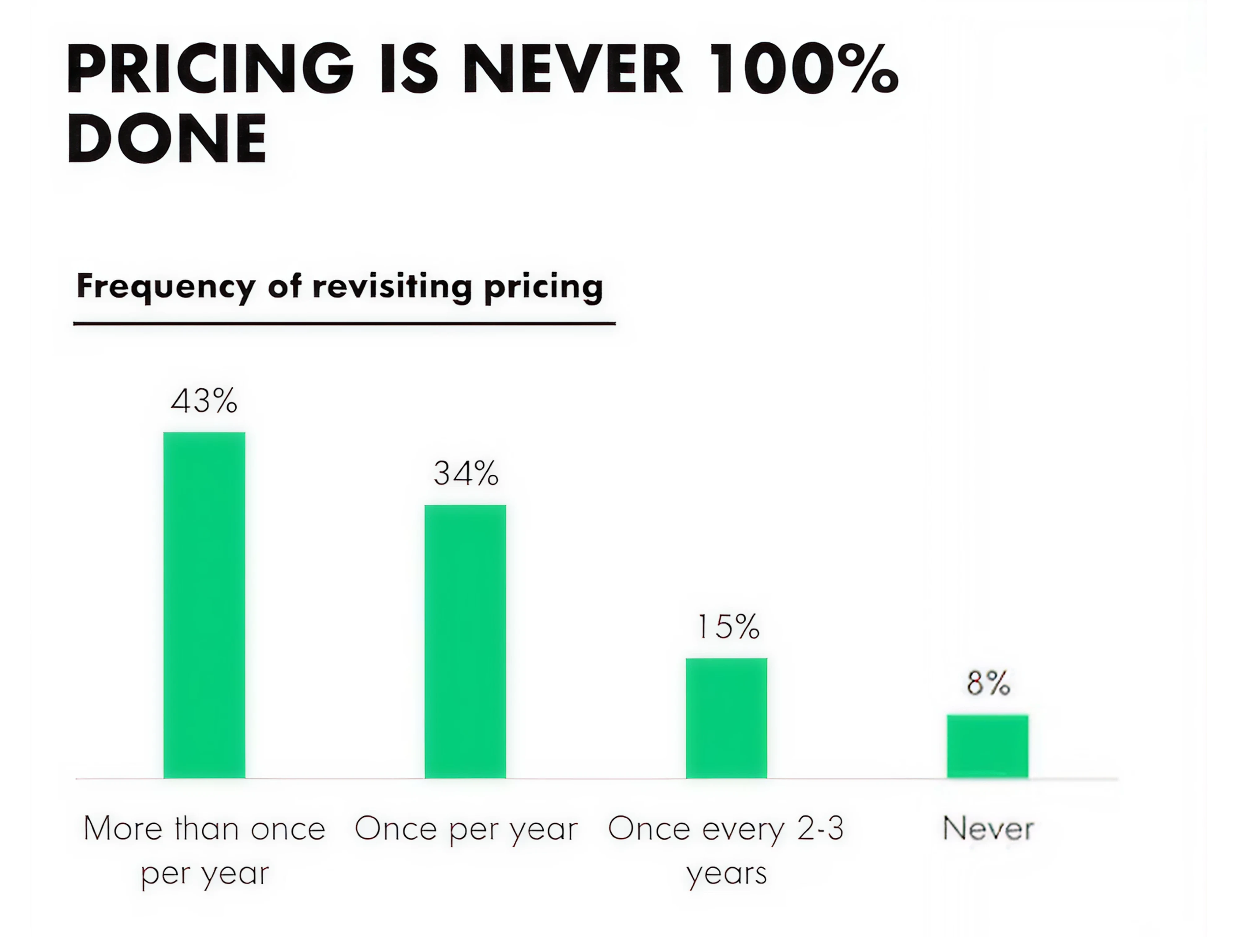 Statistics on pricing