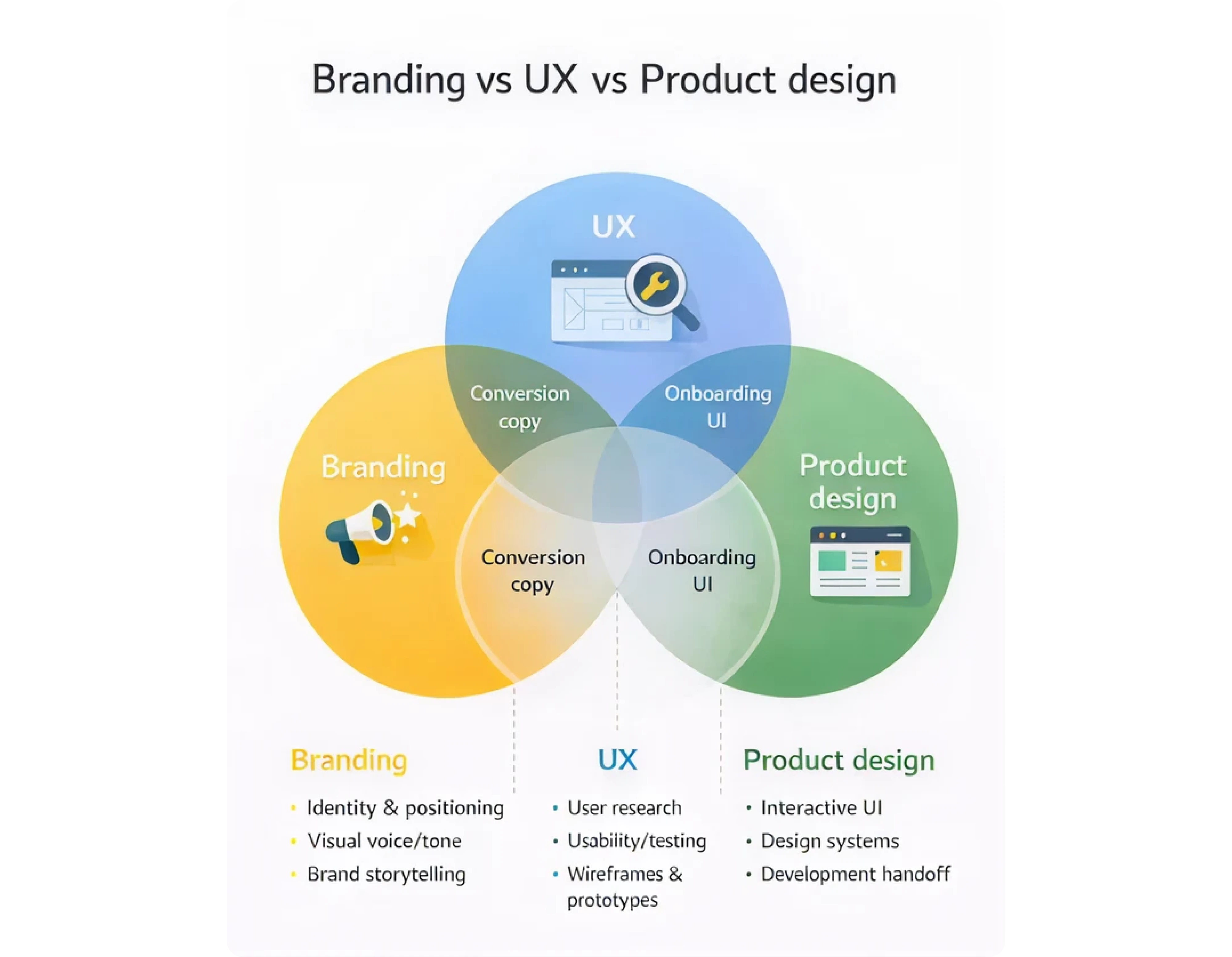 Branding vs UX vs product design
