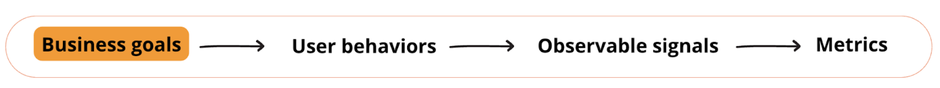 starting with defining business goals first