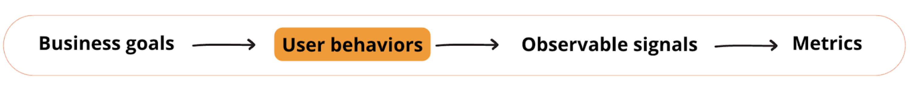 from business goals to tracking user behaviors