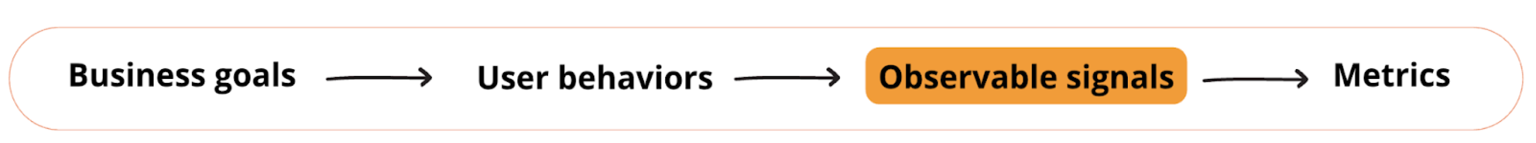 from signals to metrics