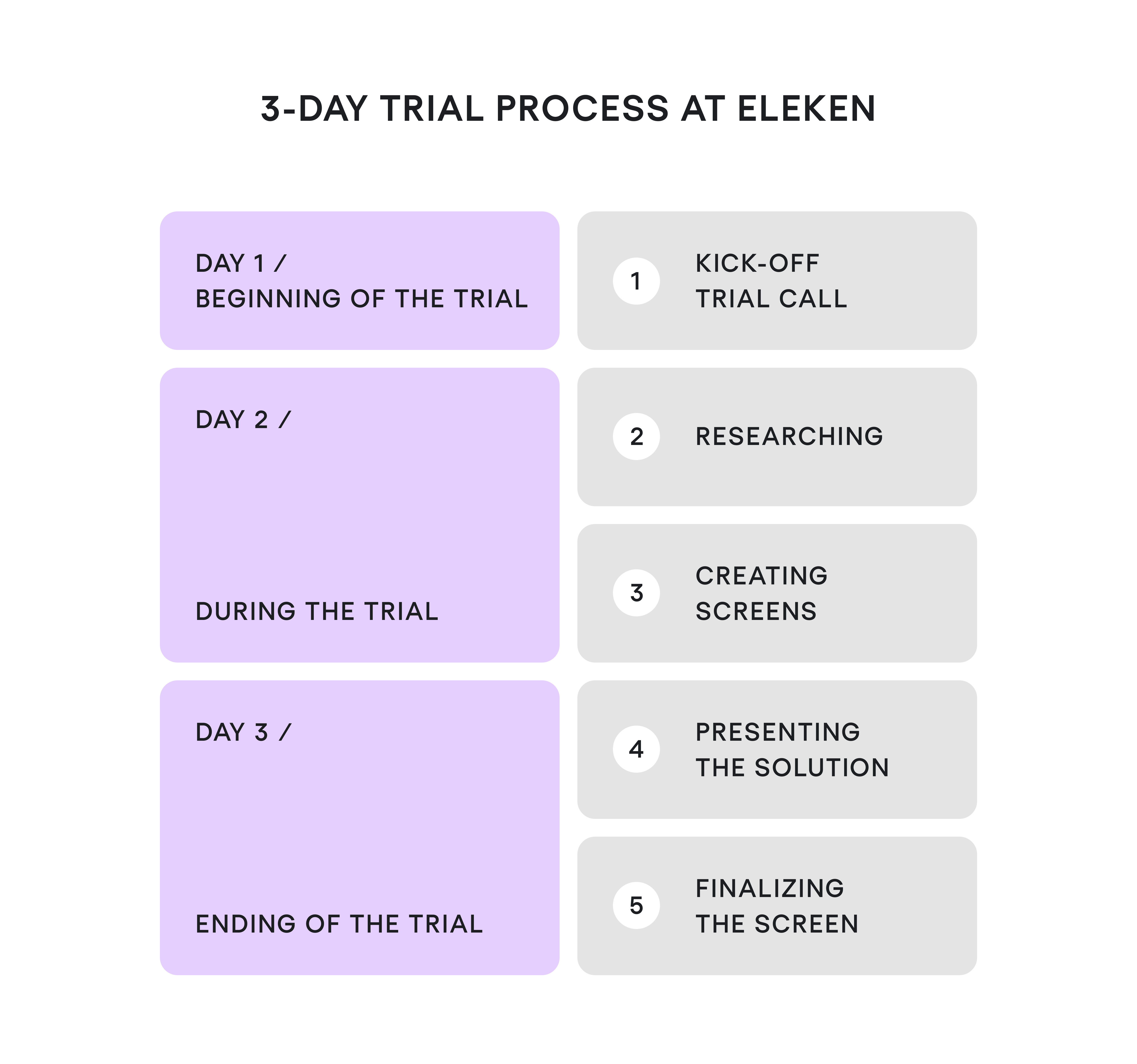 Trial process at Eleken