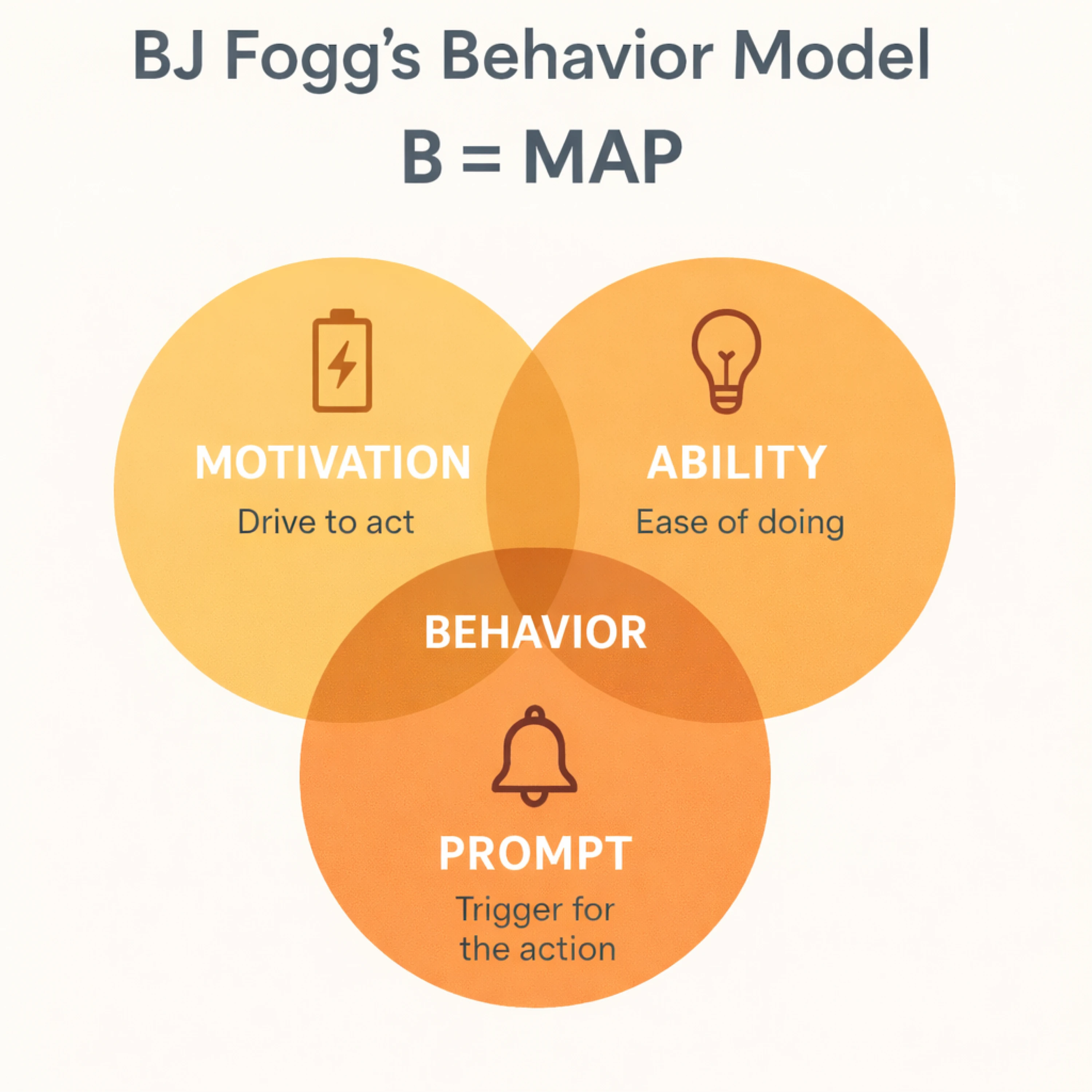 fogg's behavior model