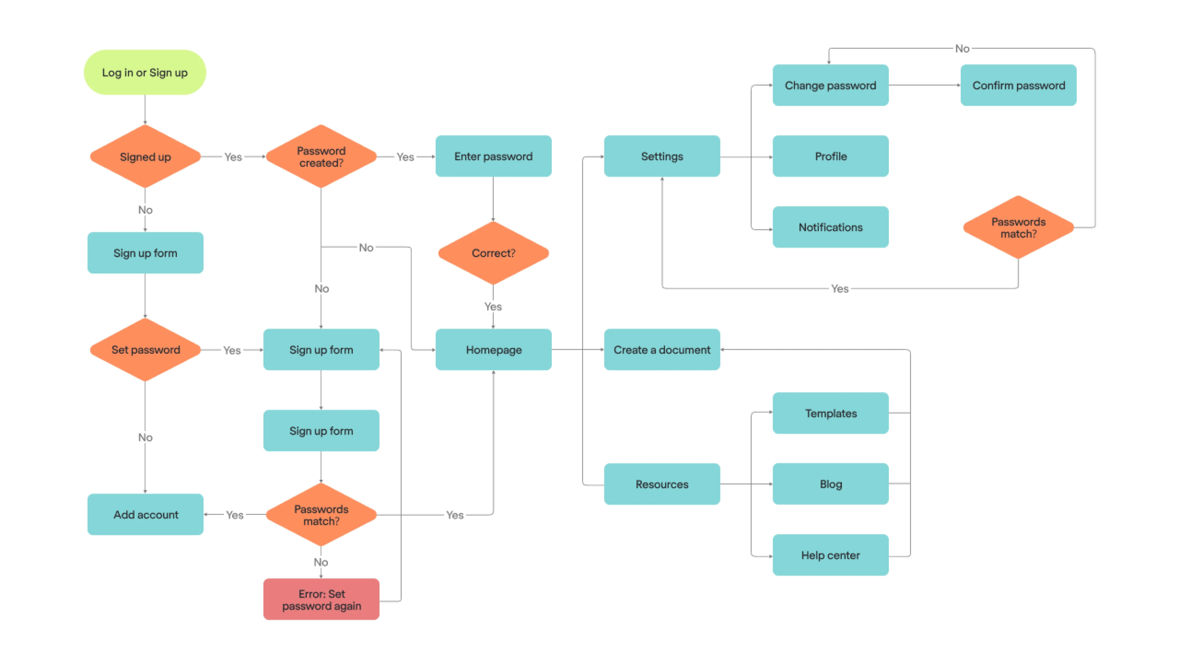 example of a saas journey map