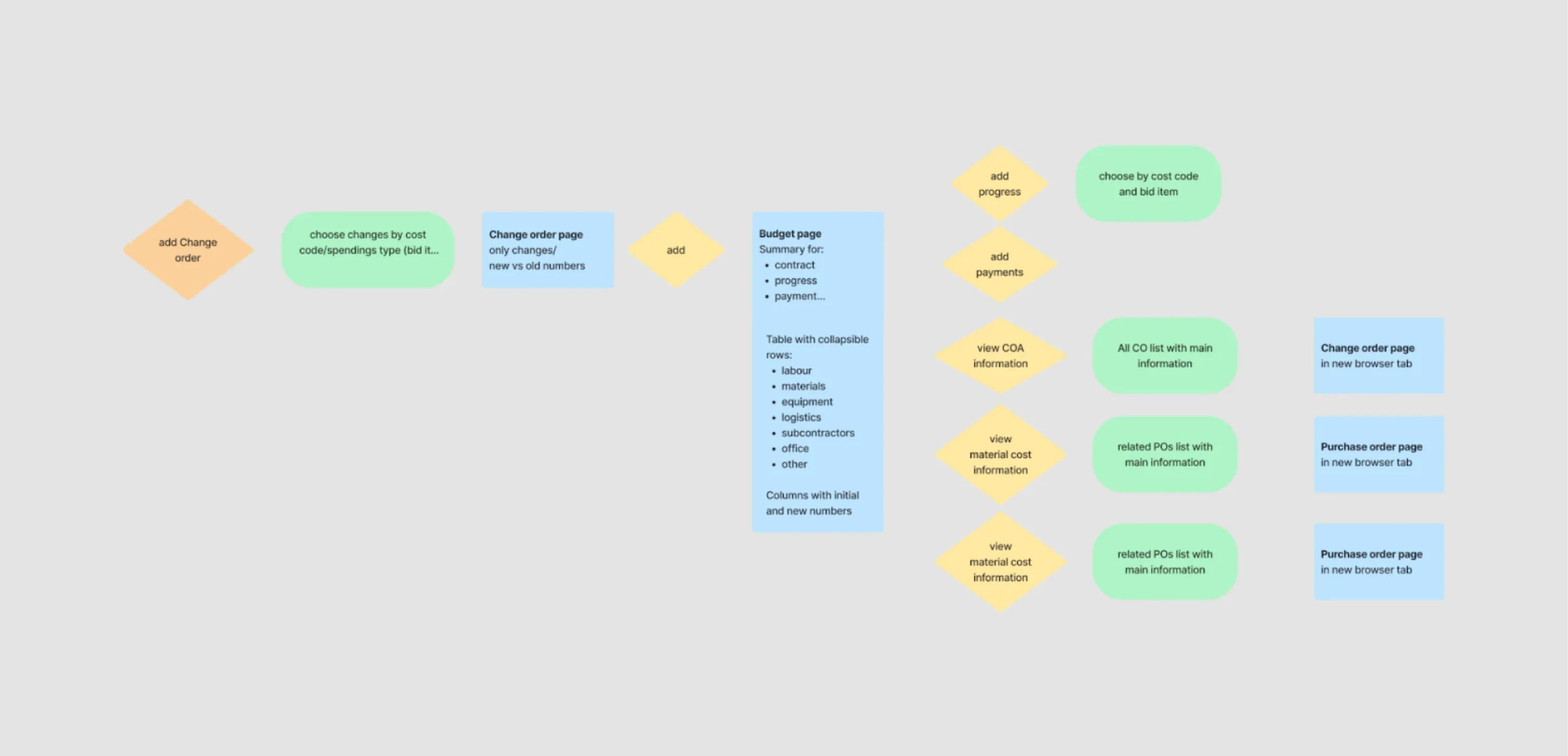 information architecture in saas
