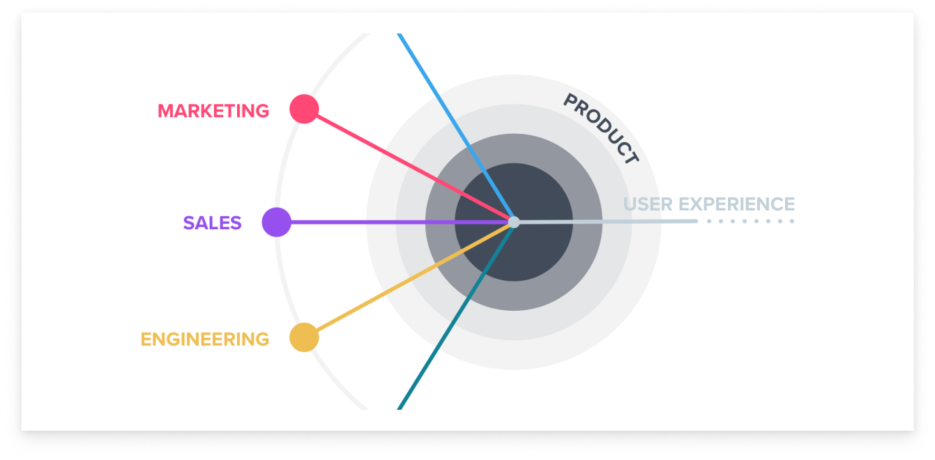 Product-led growth: teams cooperation