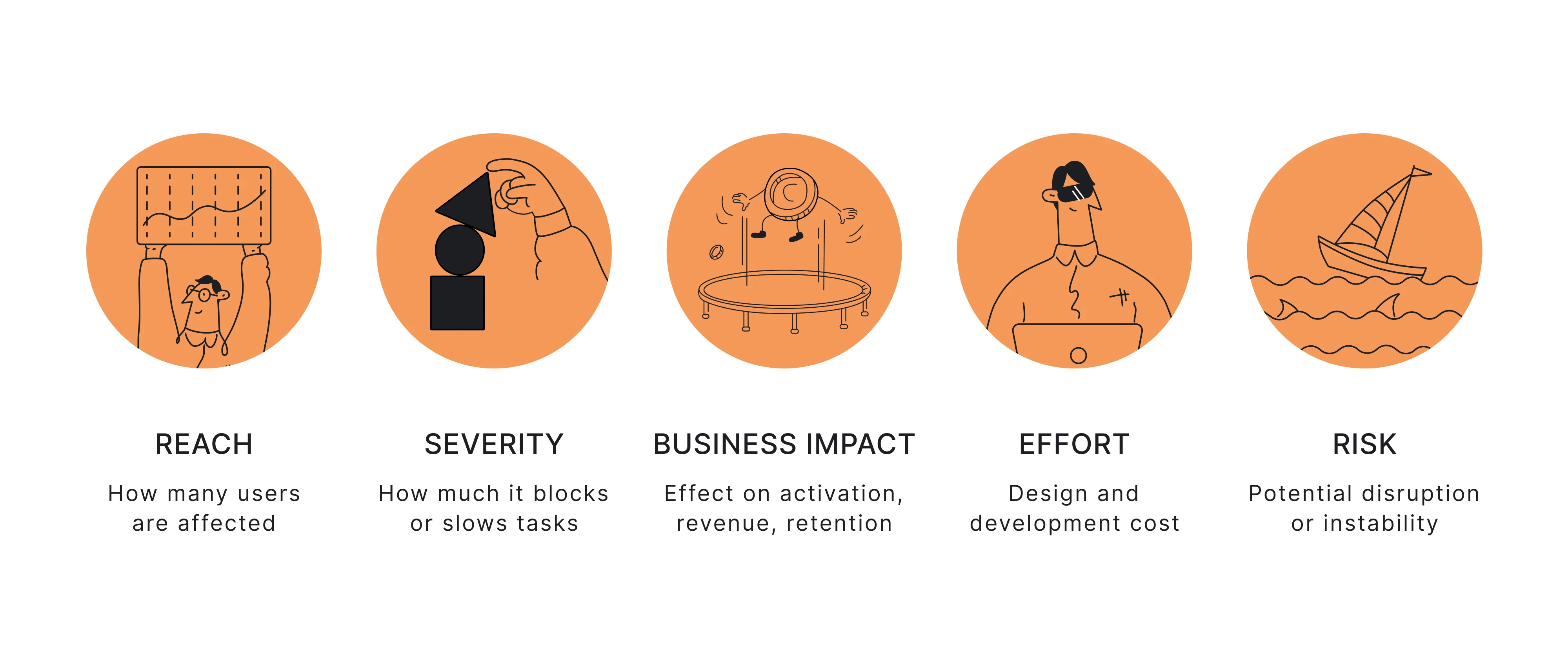 prioritization scorecard in ux optimization