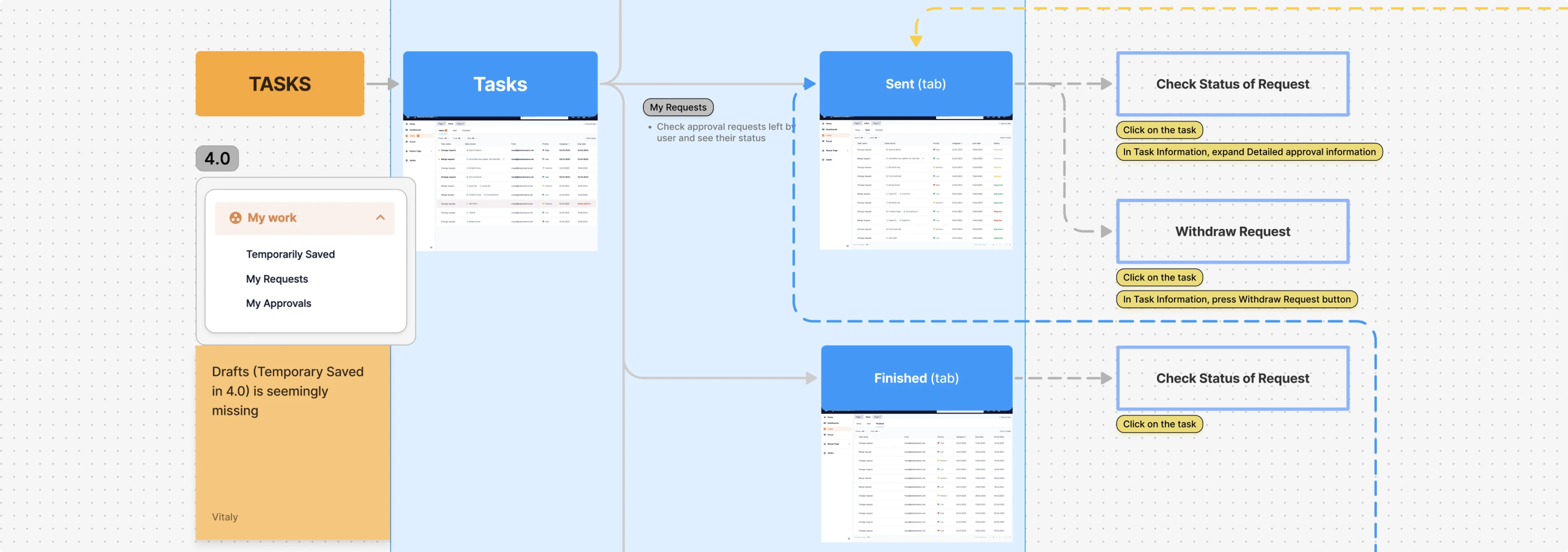 An example of the information architecture