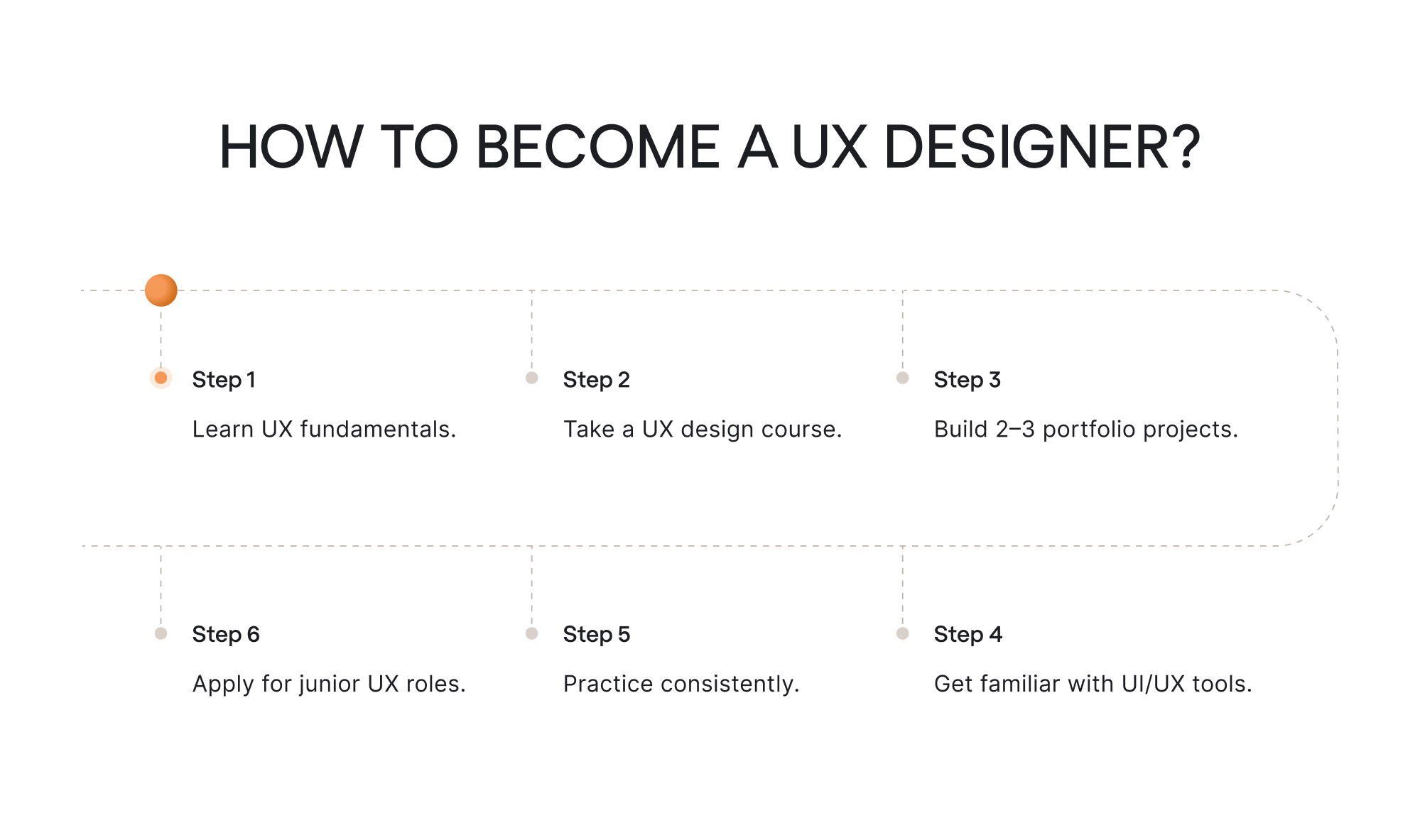 How to become a UX designer