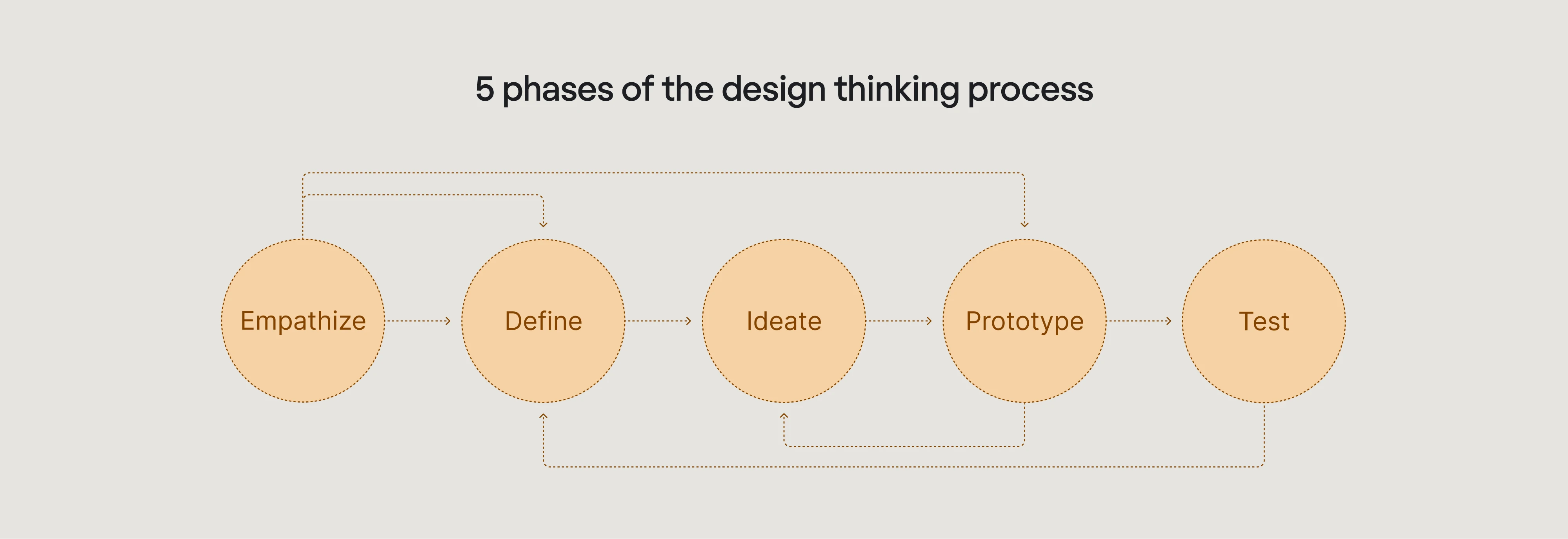 phases of the design thinking process