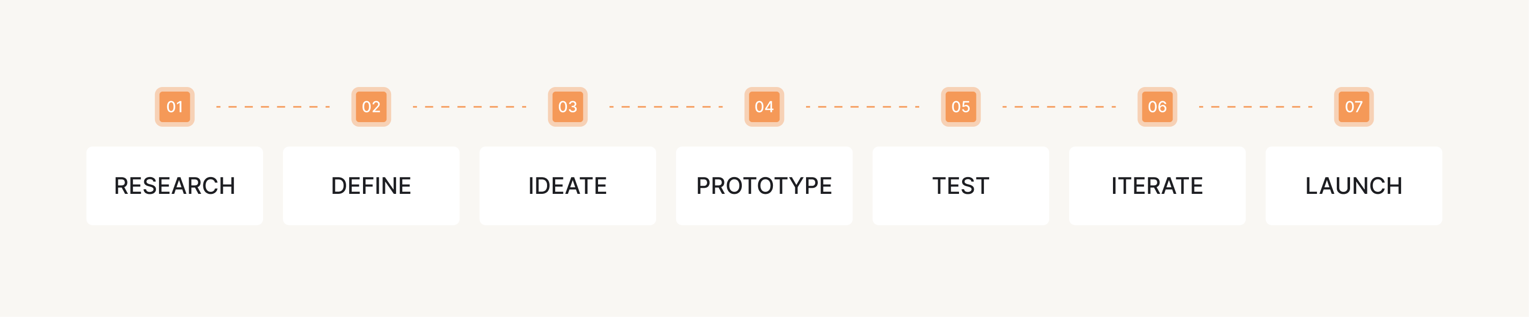  linear UX design process 