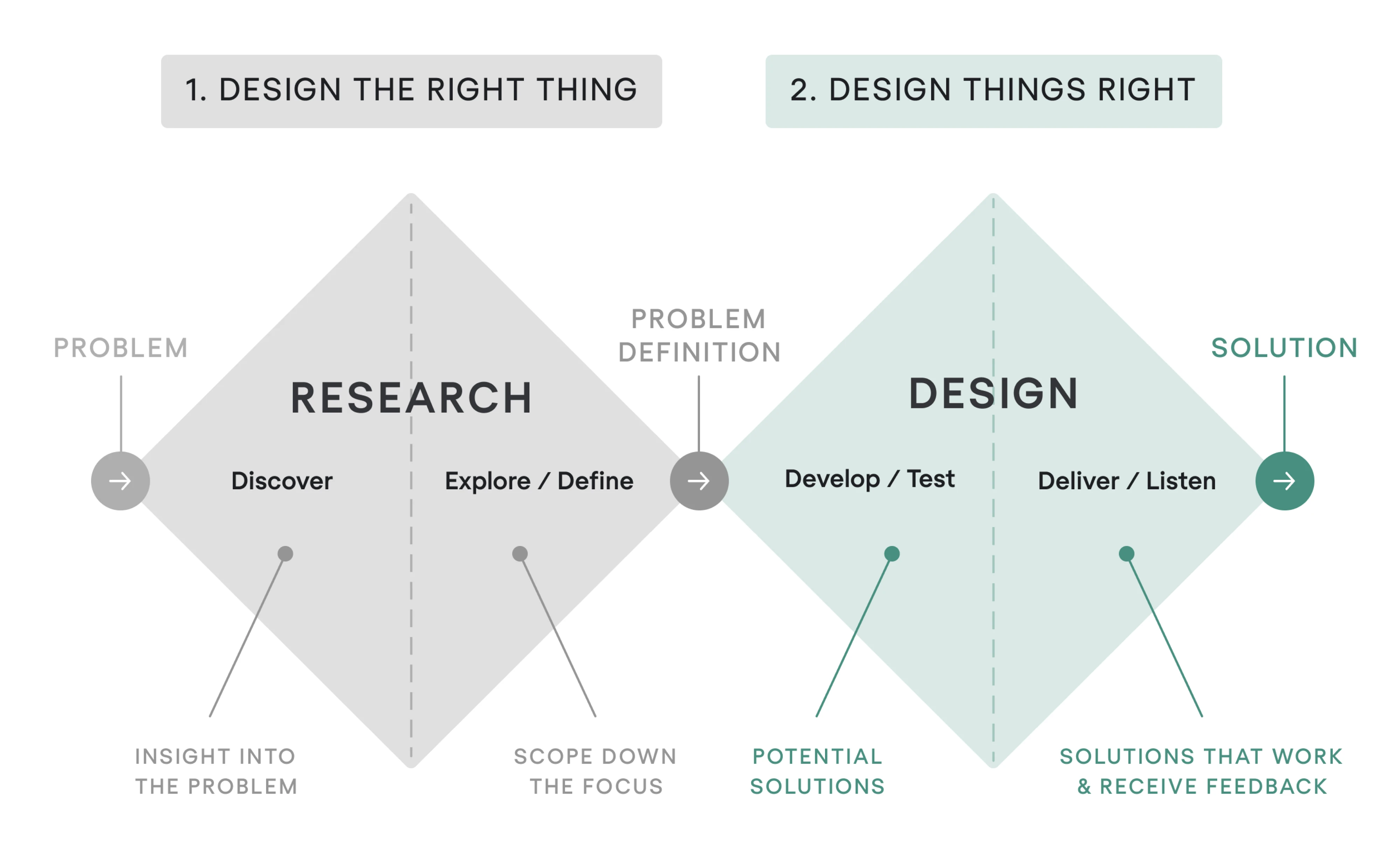 double diamond design process