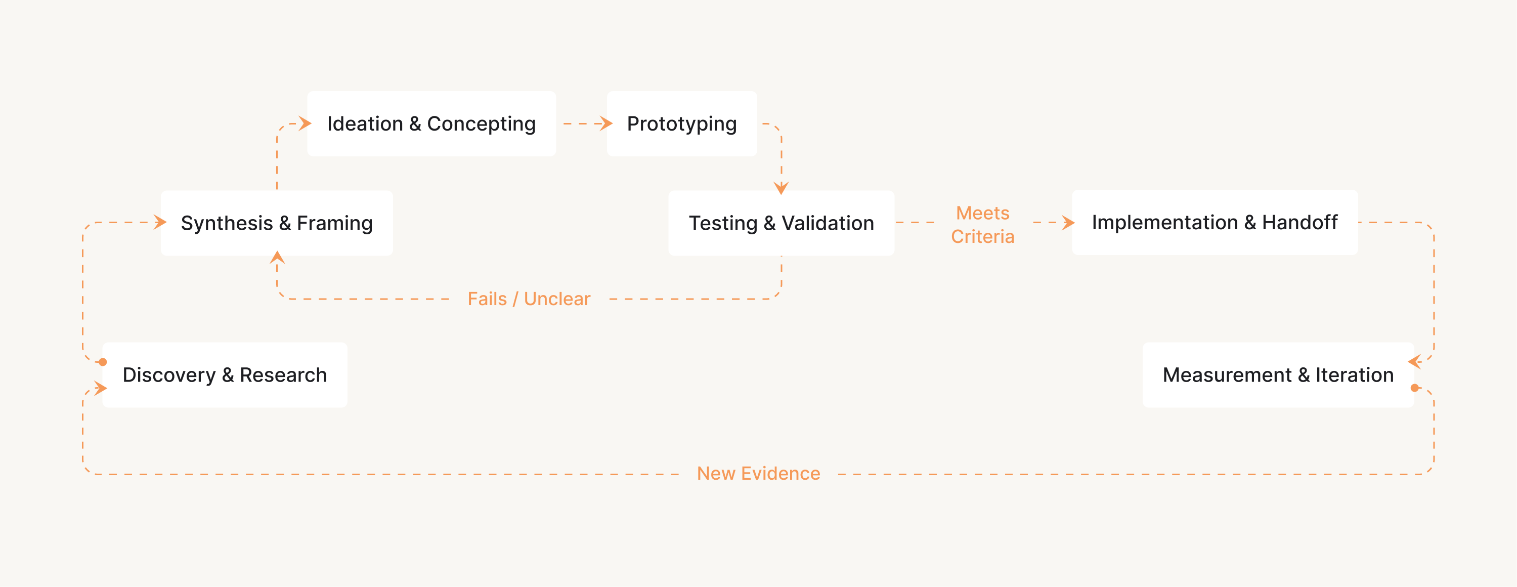 step-by-step design process