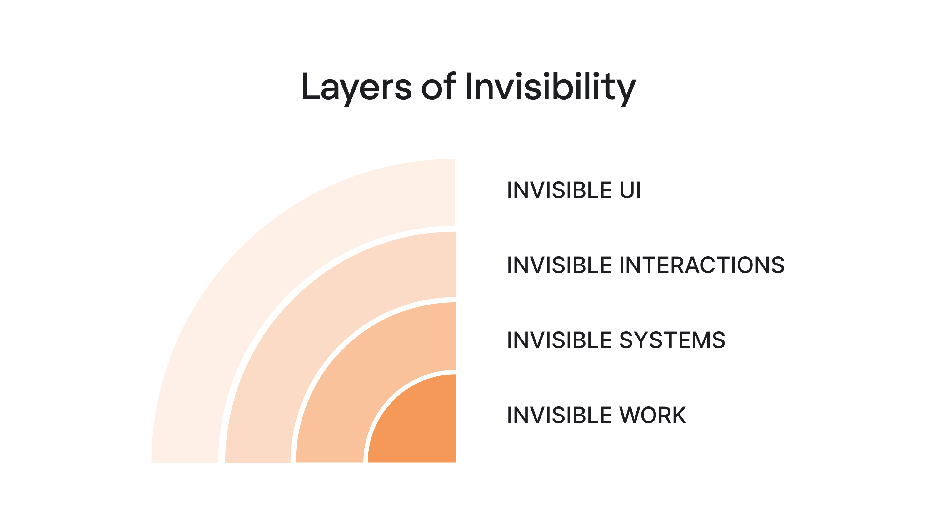 Layers of invisibility