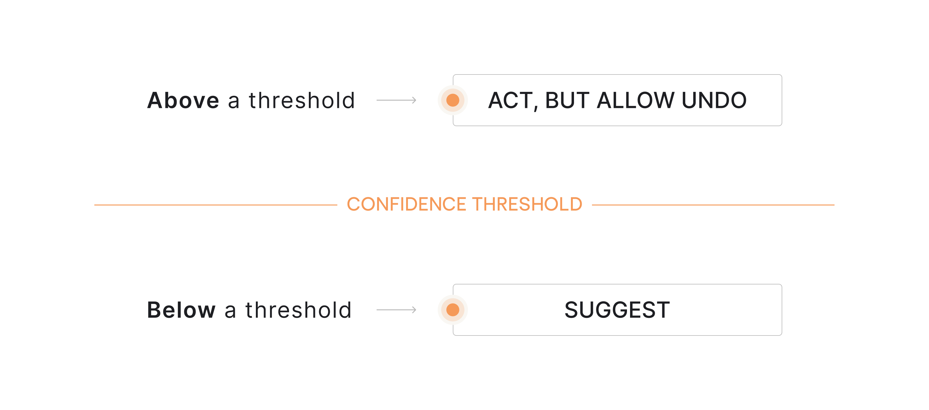 Confidence thresholds