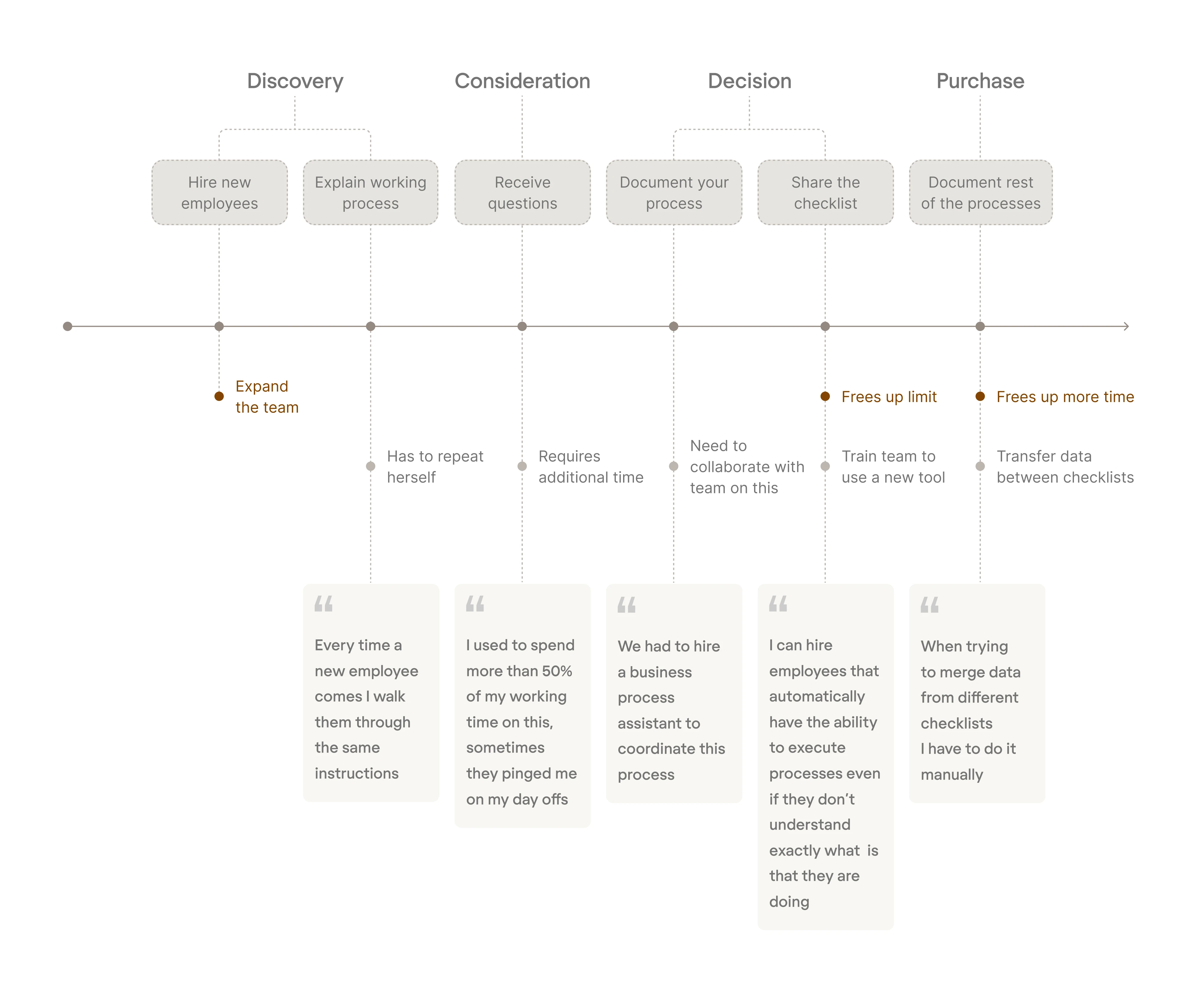 User Journey Map for ProcessPlace