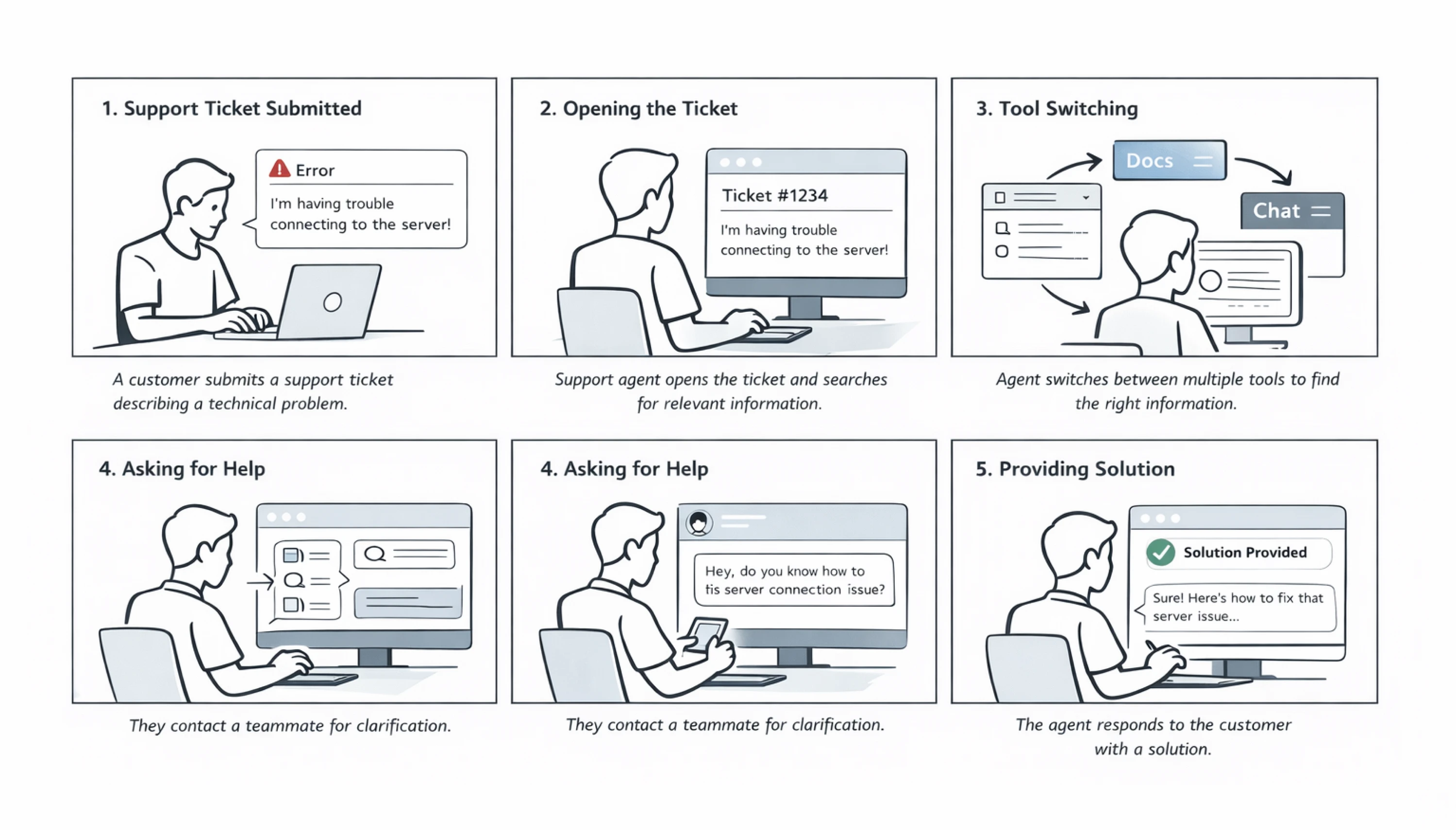 UX Storyboards for customer support workflow