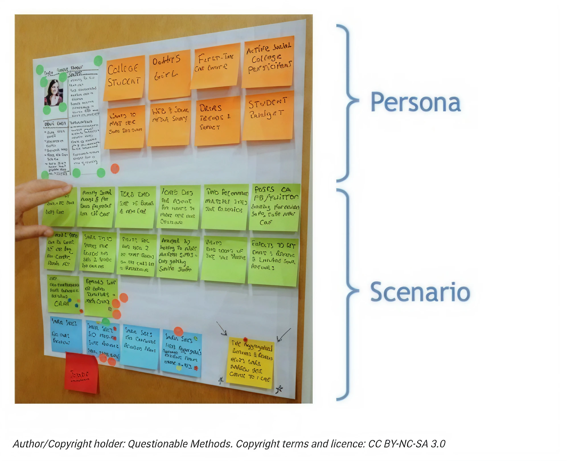 Questionable Methods for UX Personas