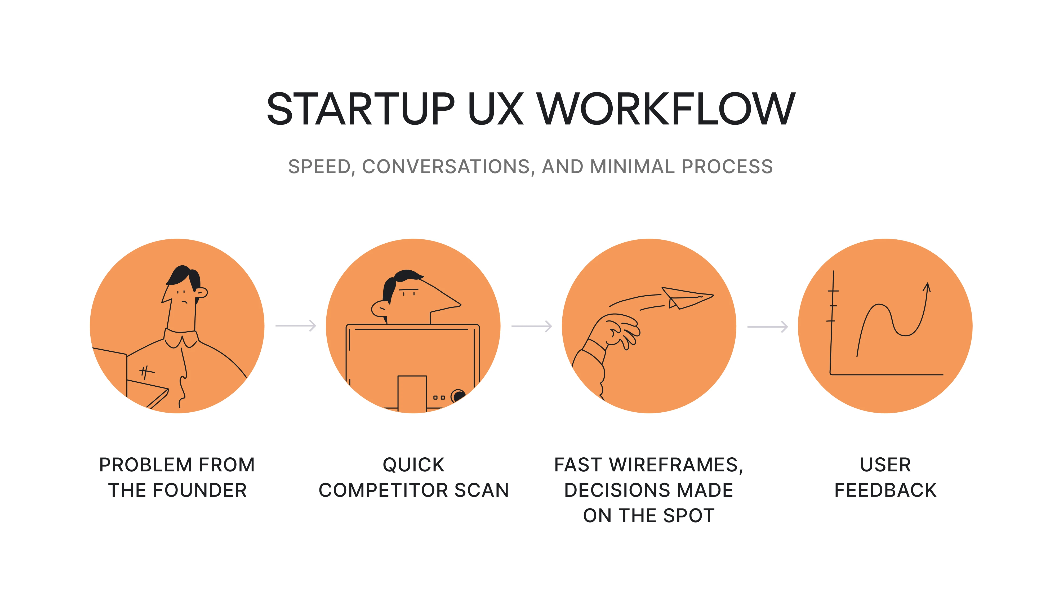 Startup UX workflow