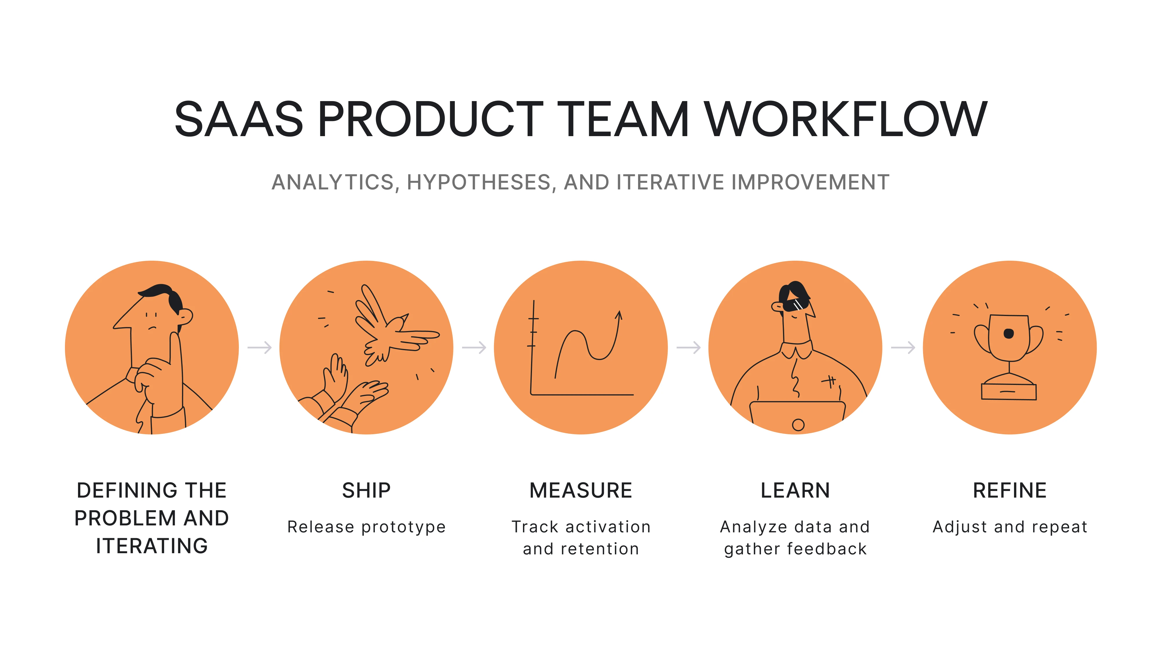 SaaS product team workflow
