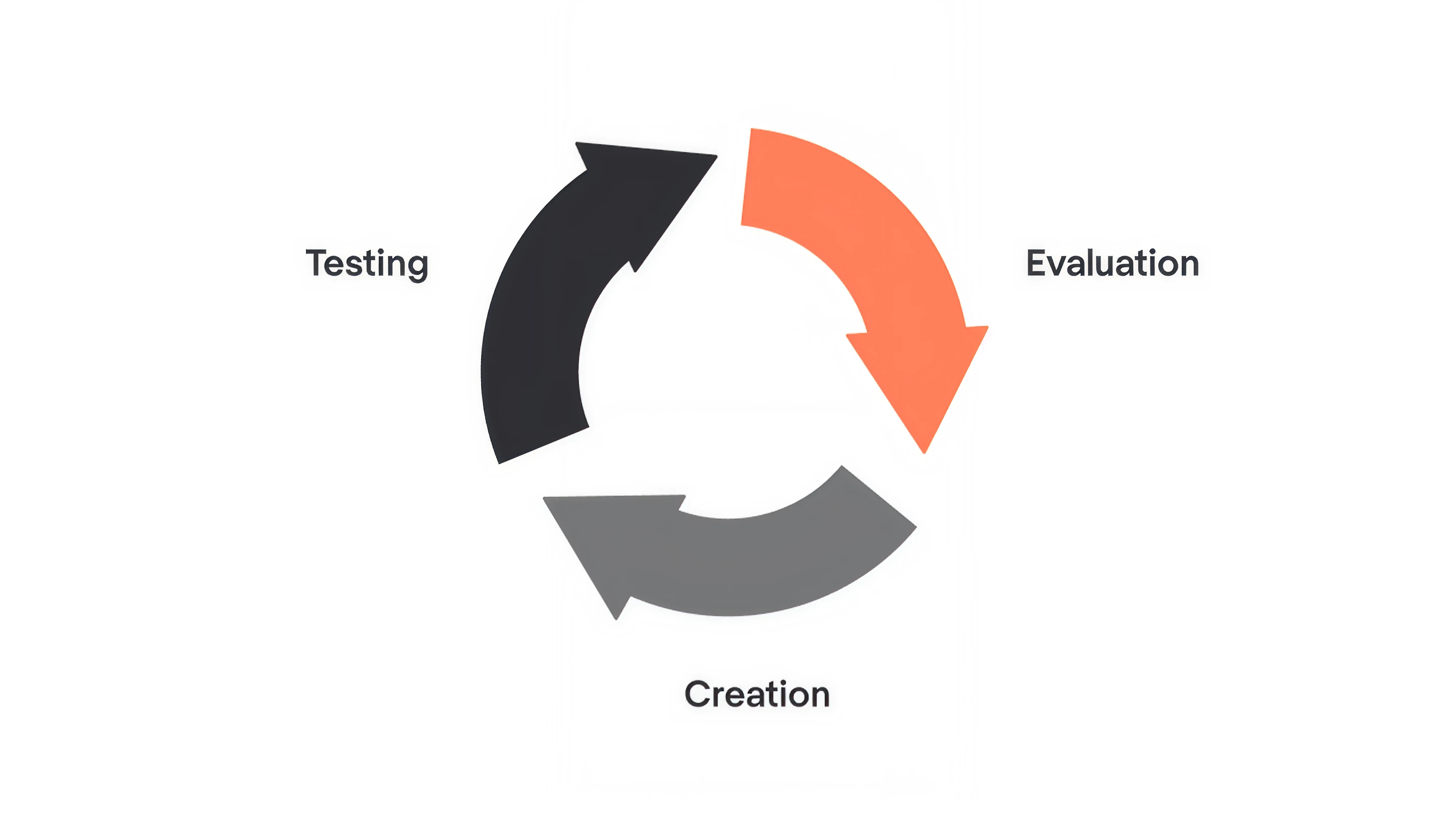Iterative design process