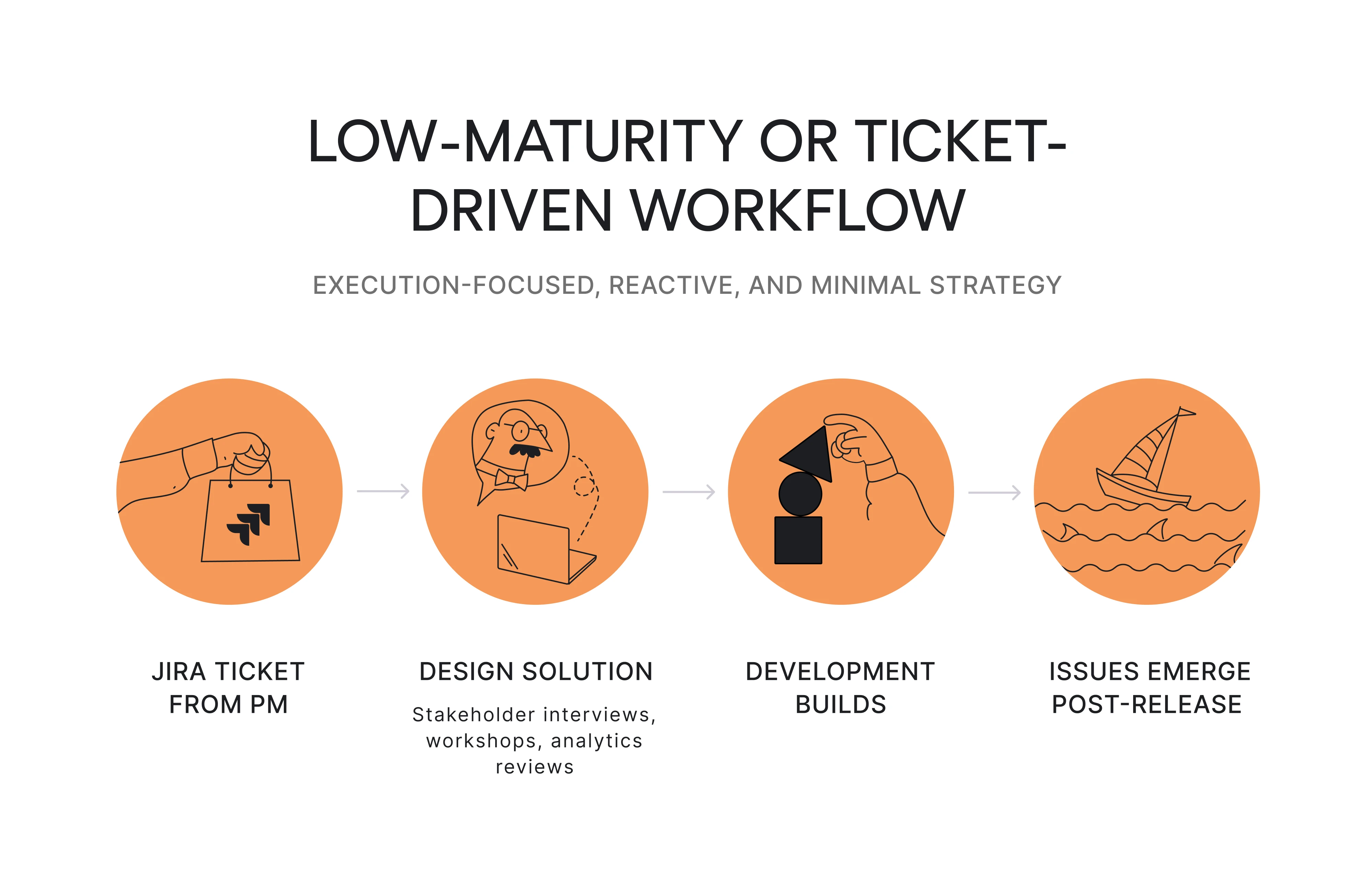 Low-maturity or ticket-driven workflow