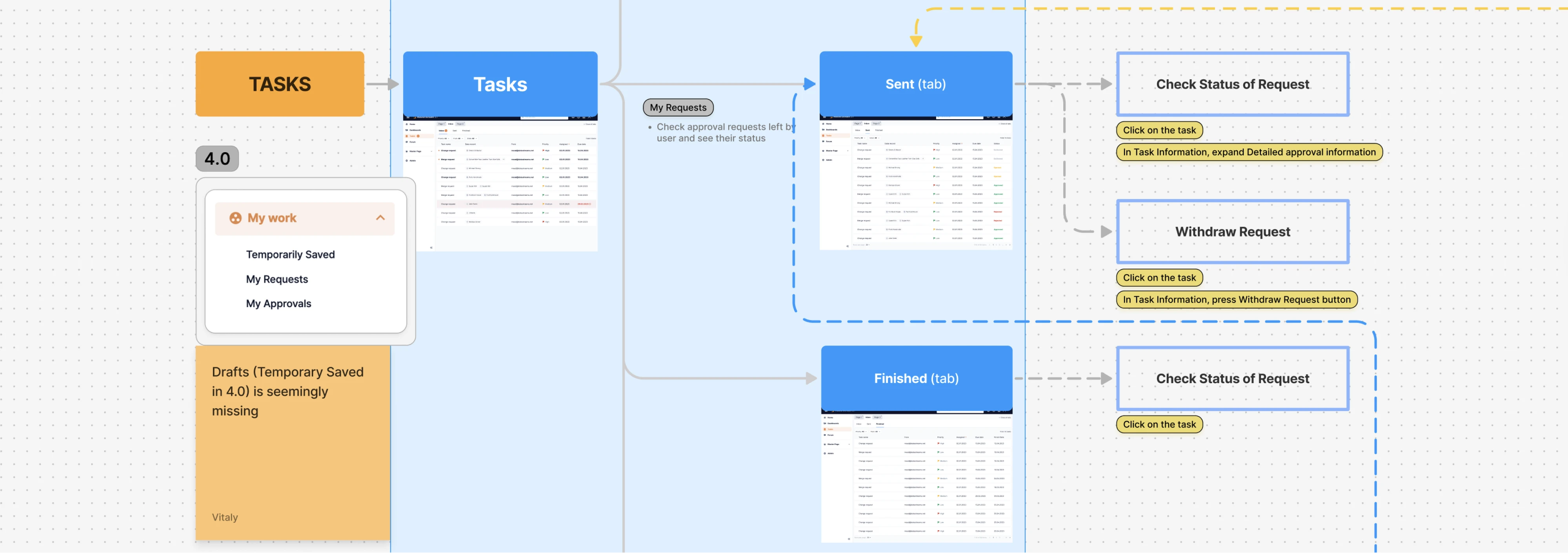 Experience structure for Data Streams
