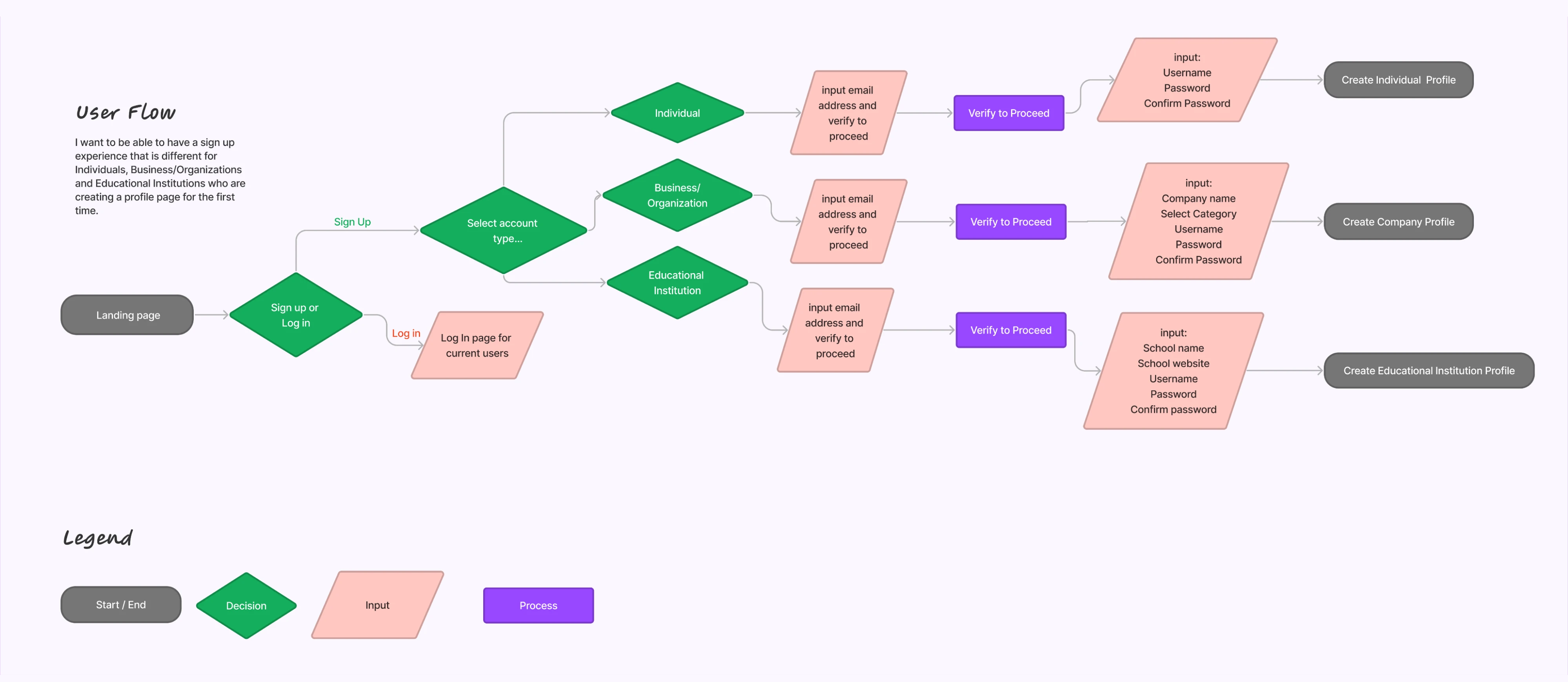 Login and sign-up flow
