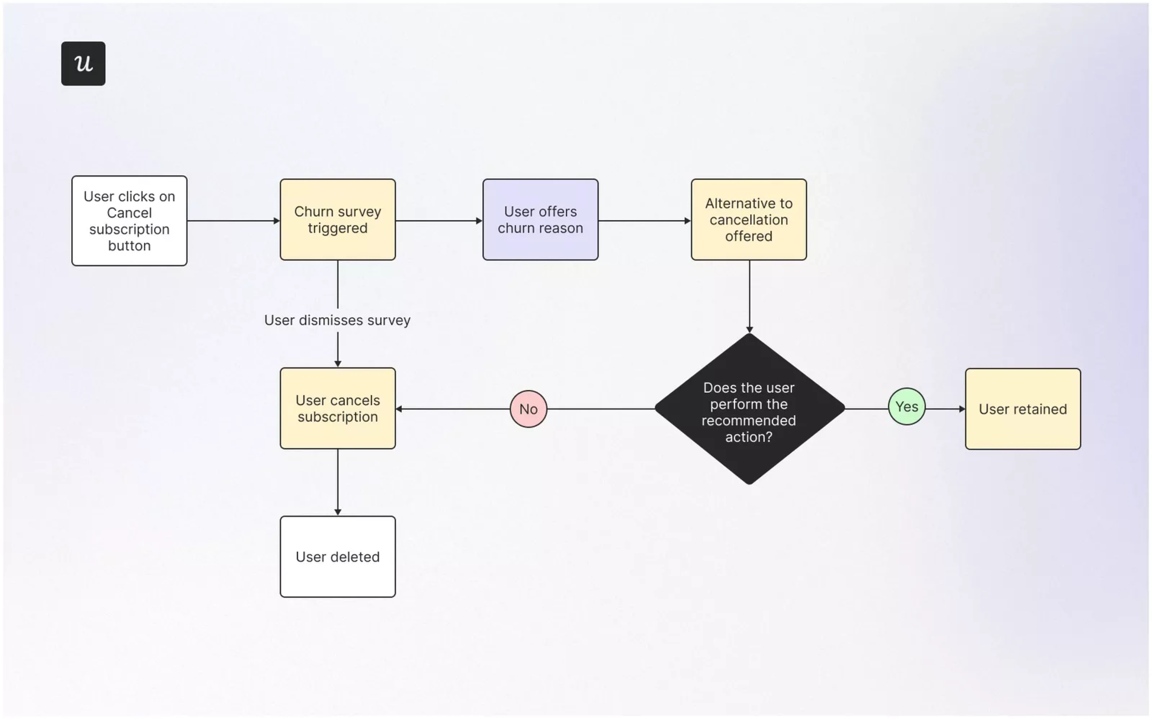 Account cancellation flow