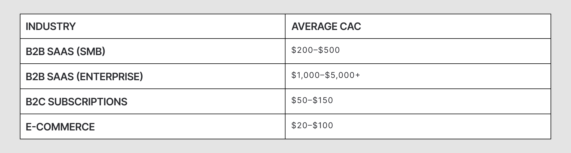 CAC benchmarks across industries
