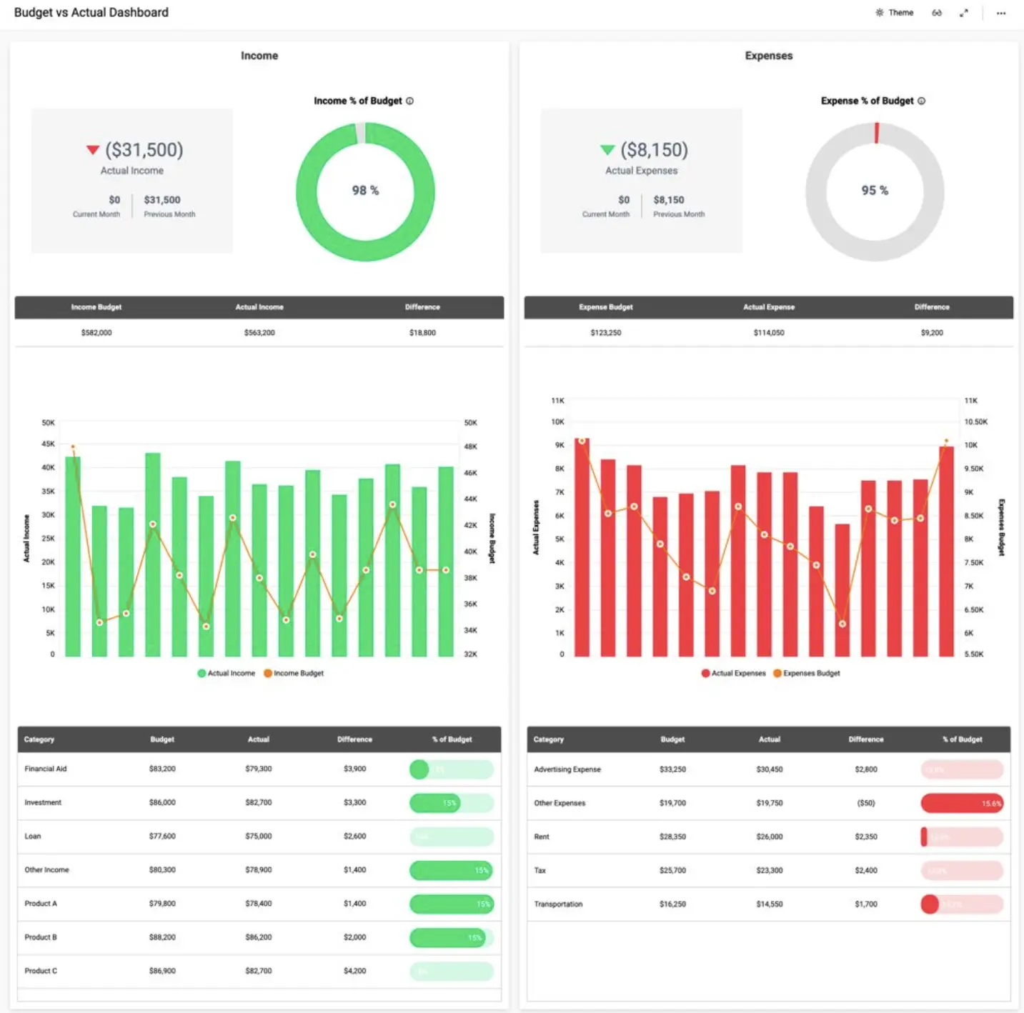 Budget vs actual dashboard